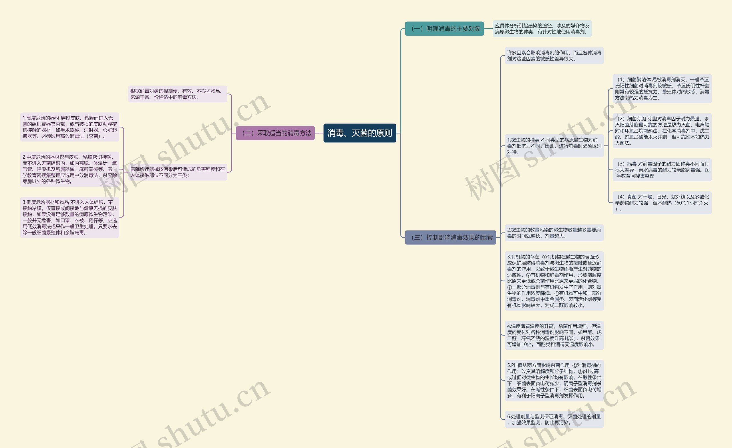 消毒、灭菌的原则思维导图