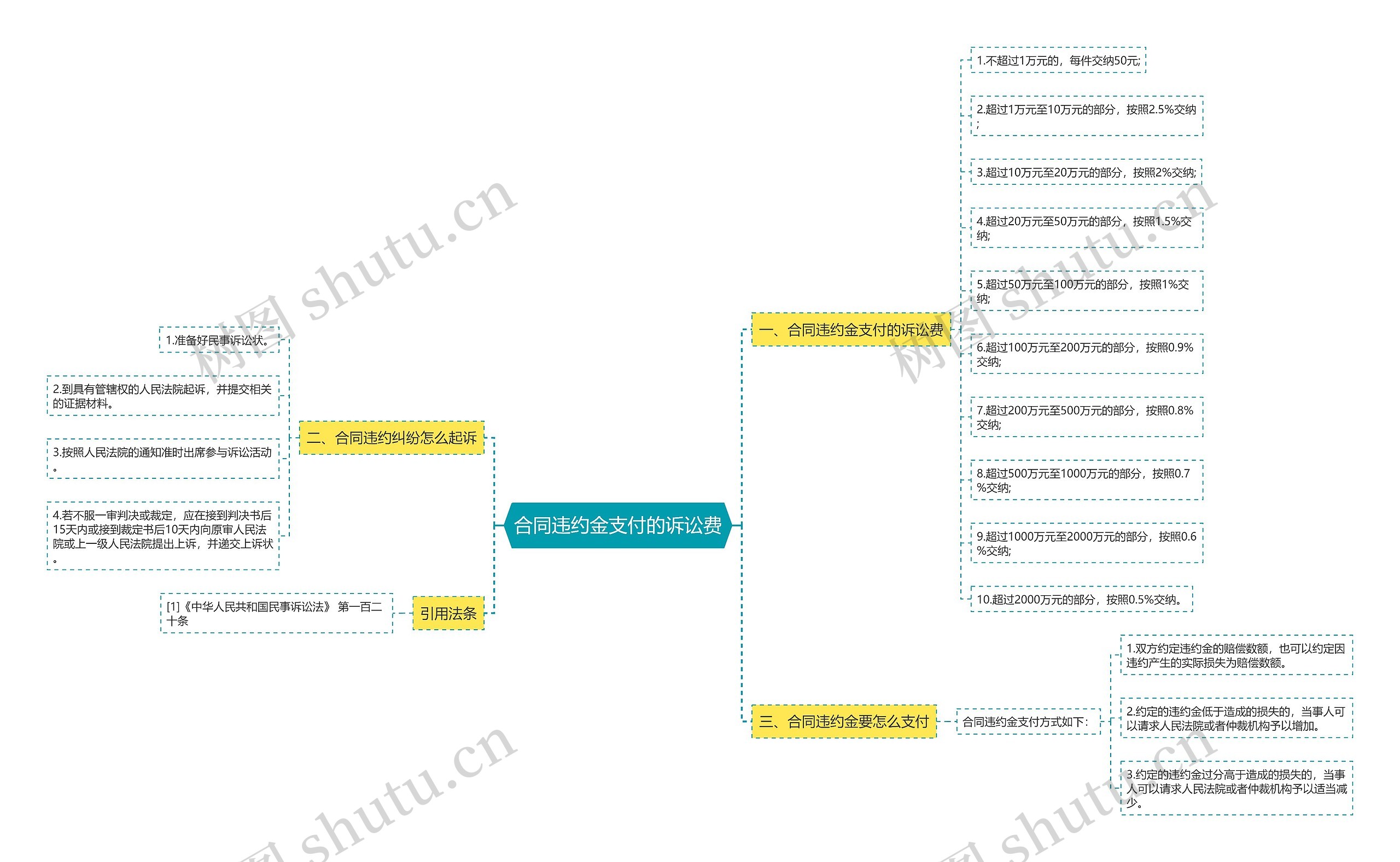 合同违约金支付的诉讼费思维导图