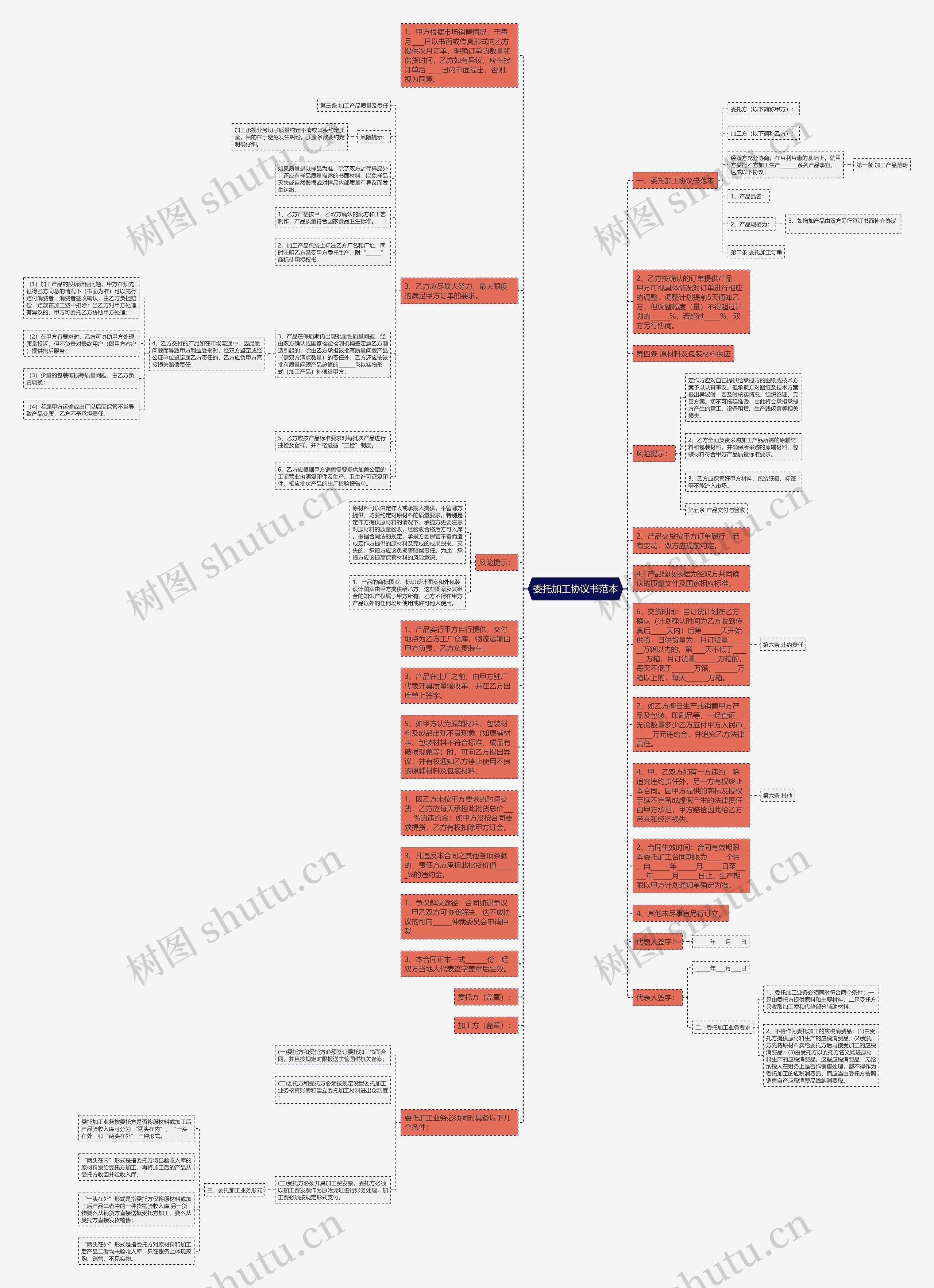 委托加工协议书范本思维导图