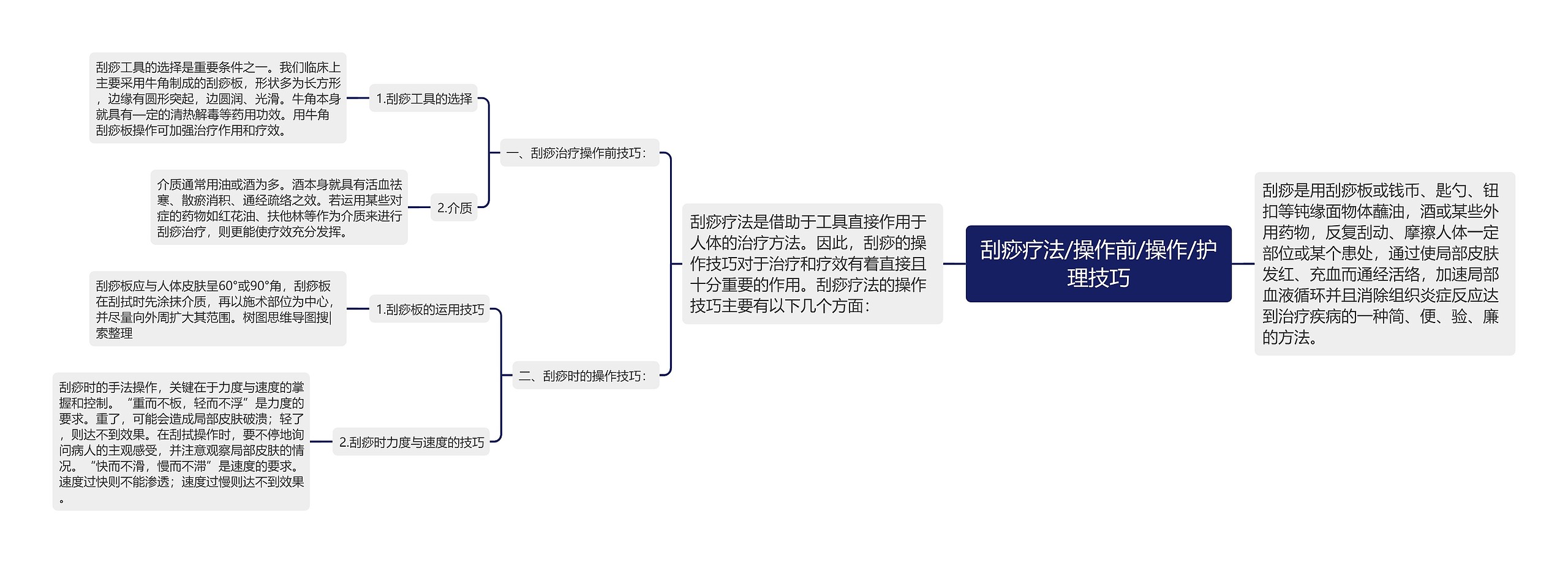 刮痧疗法/操作前/操作/护理技巧思维导图