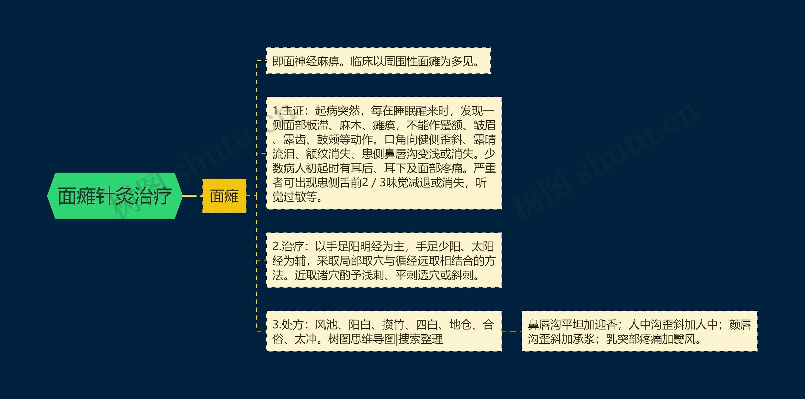 面瘫针灸治疗思维导图