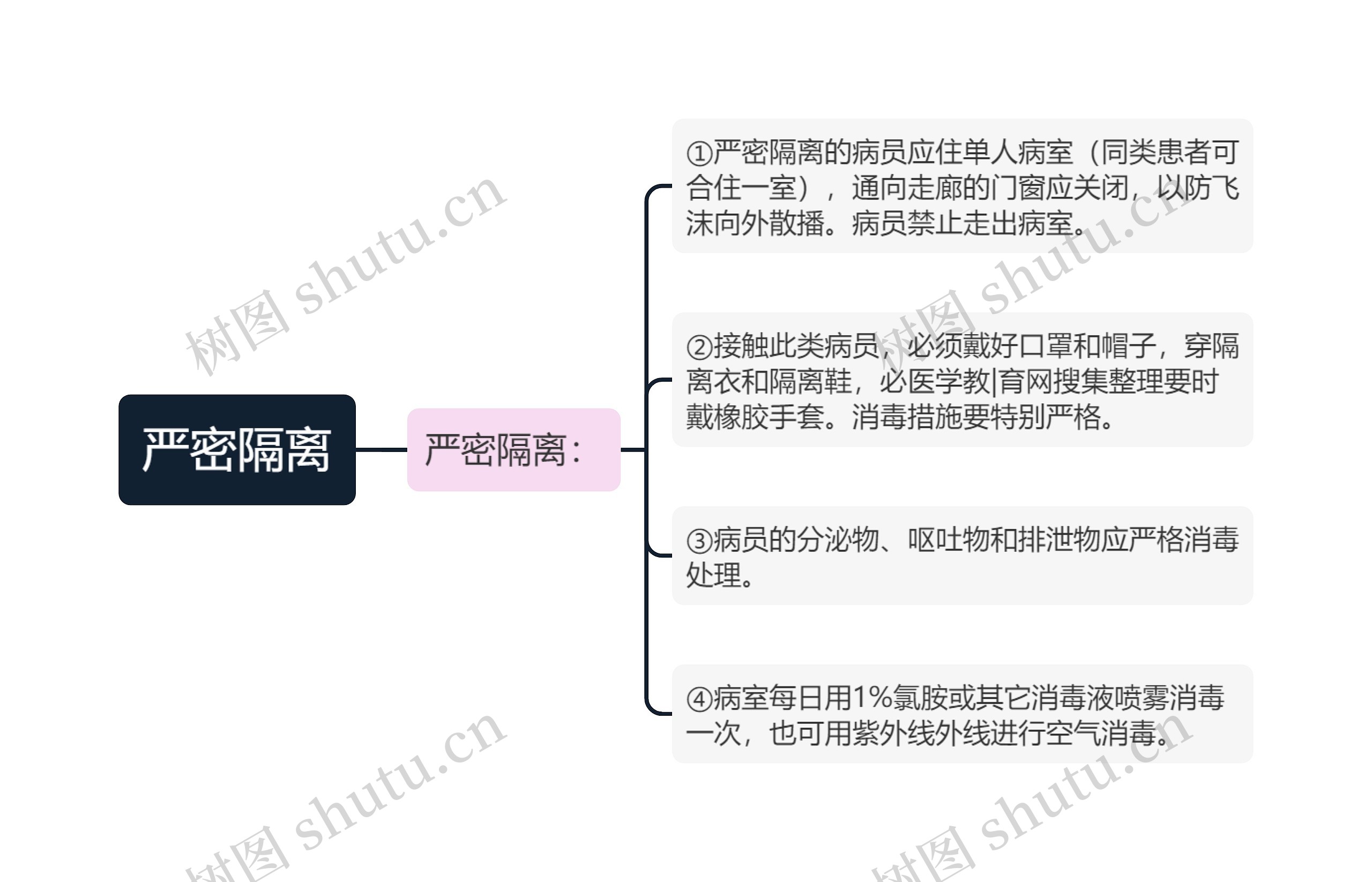 严密隔离思维导图