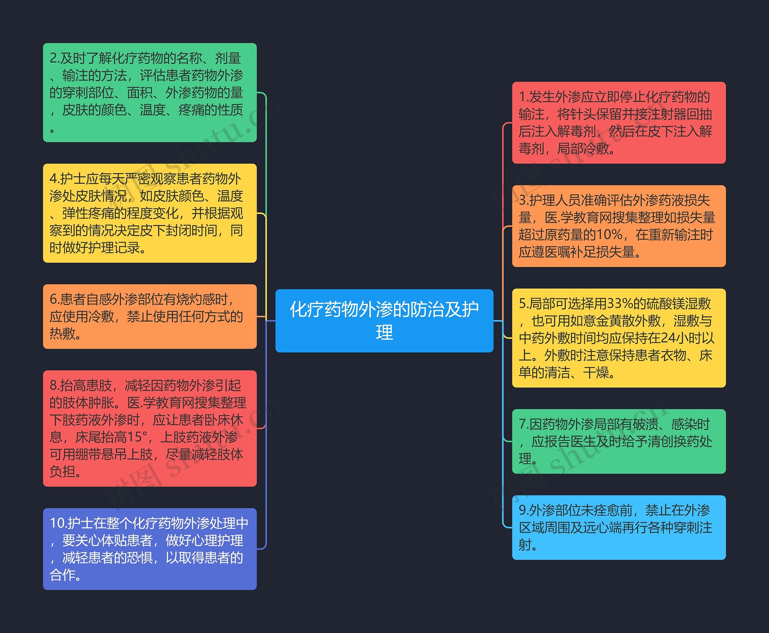 化疗药物外渗的防治及护理思维导图