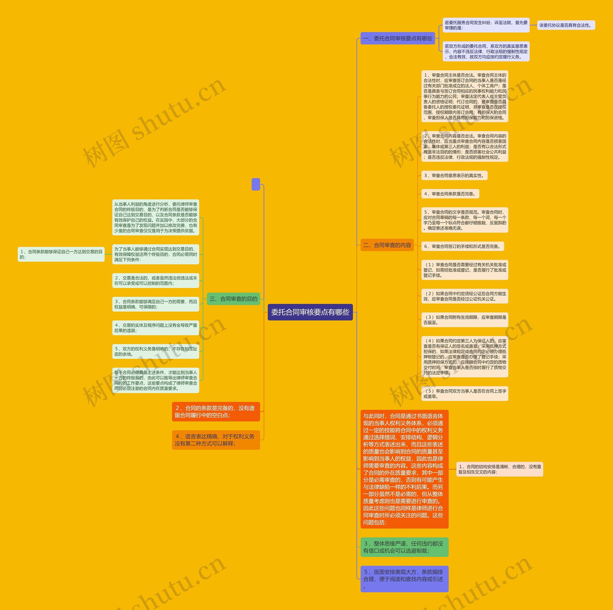 委托合同审核要点有哪些思维导图