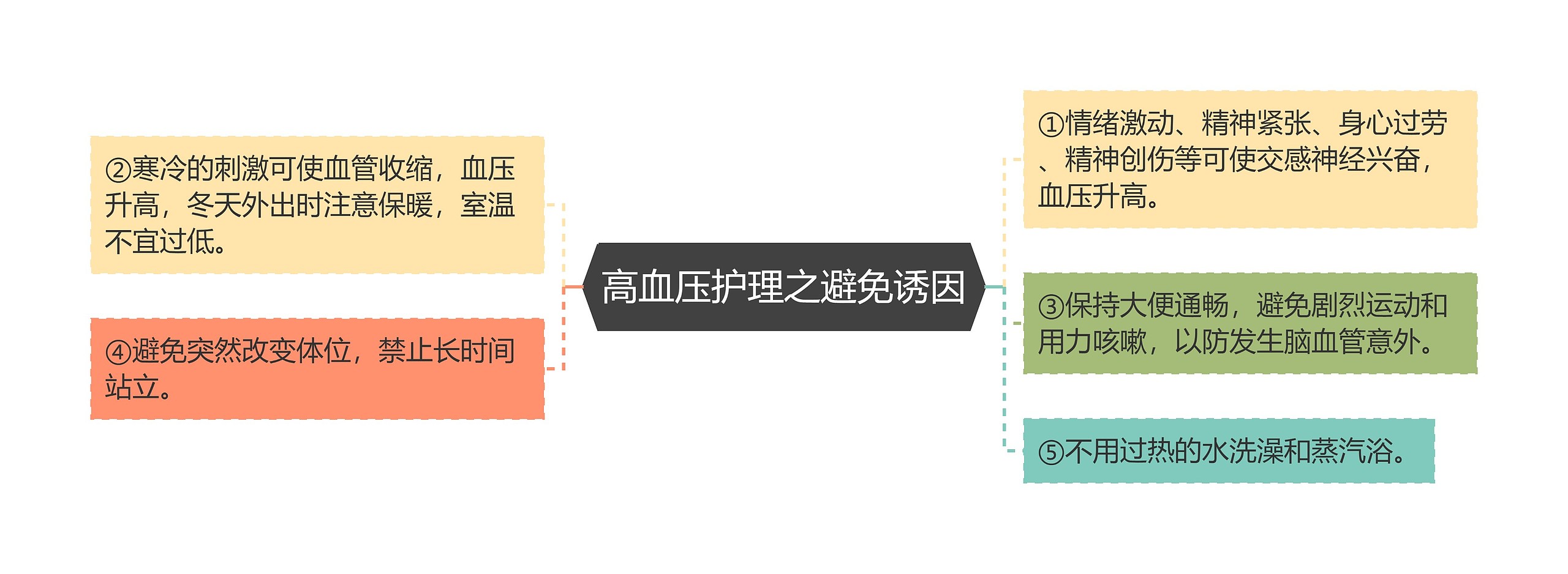 高血压护理之避免诱因思维导图