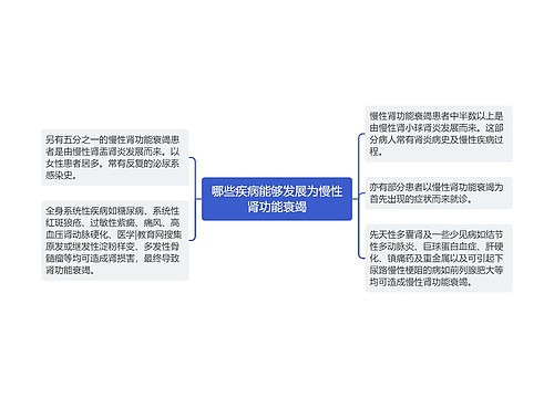 哪些疾病能够发展为慢性肾功能衰竭