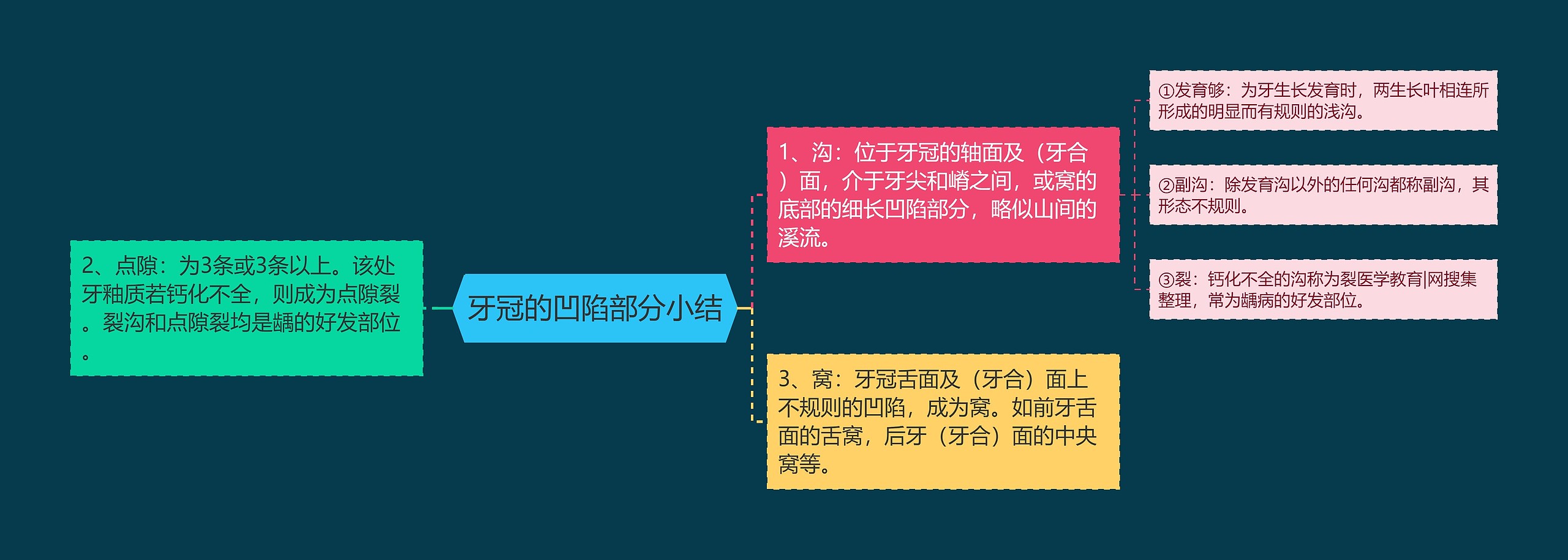 牙冠的凹陷部分小结 牙冠的凹陷部分小结