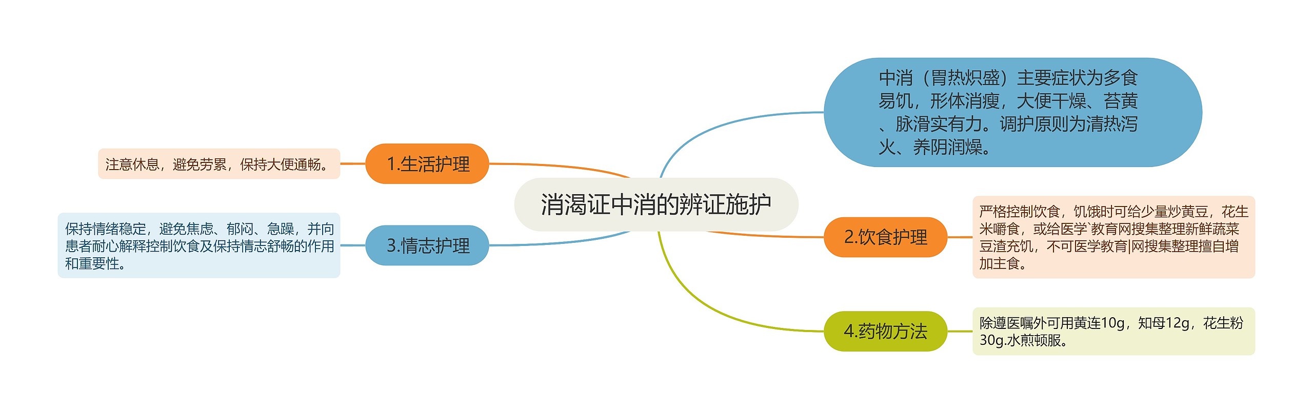 消渴证中消的辨证施护