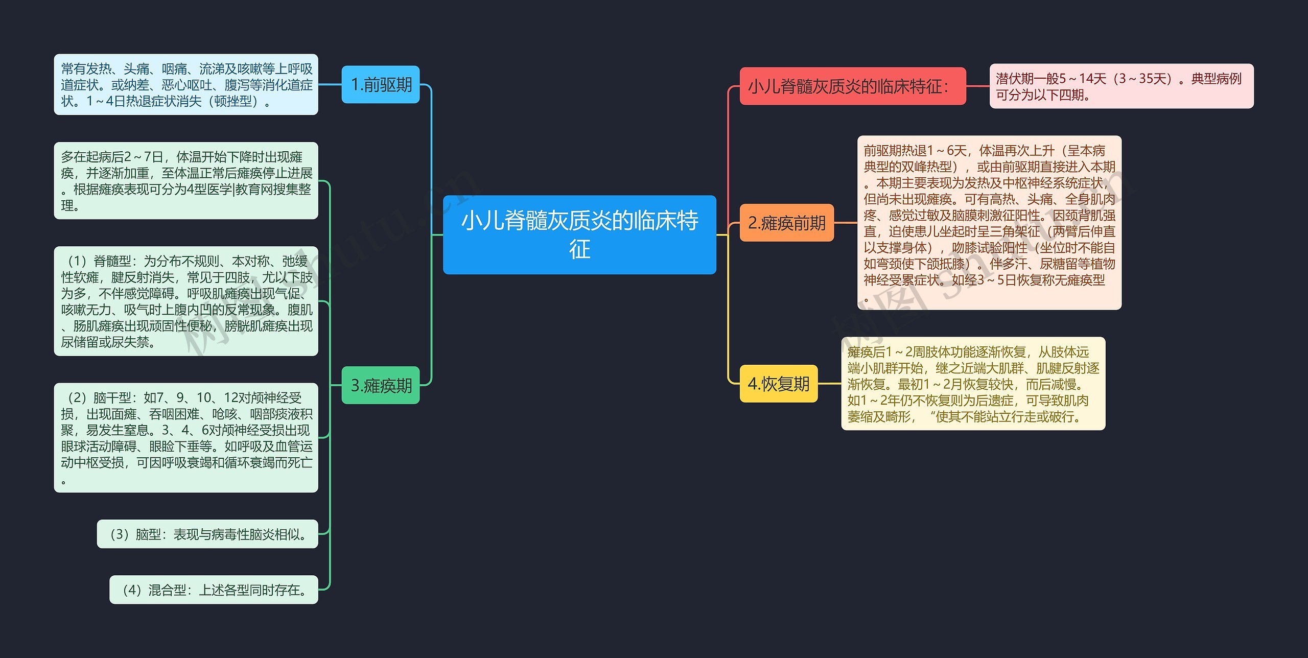 小儿脊髓灰质炎的临床特征思维导图