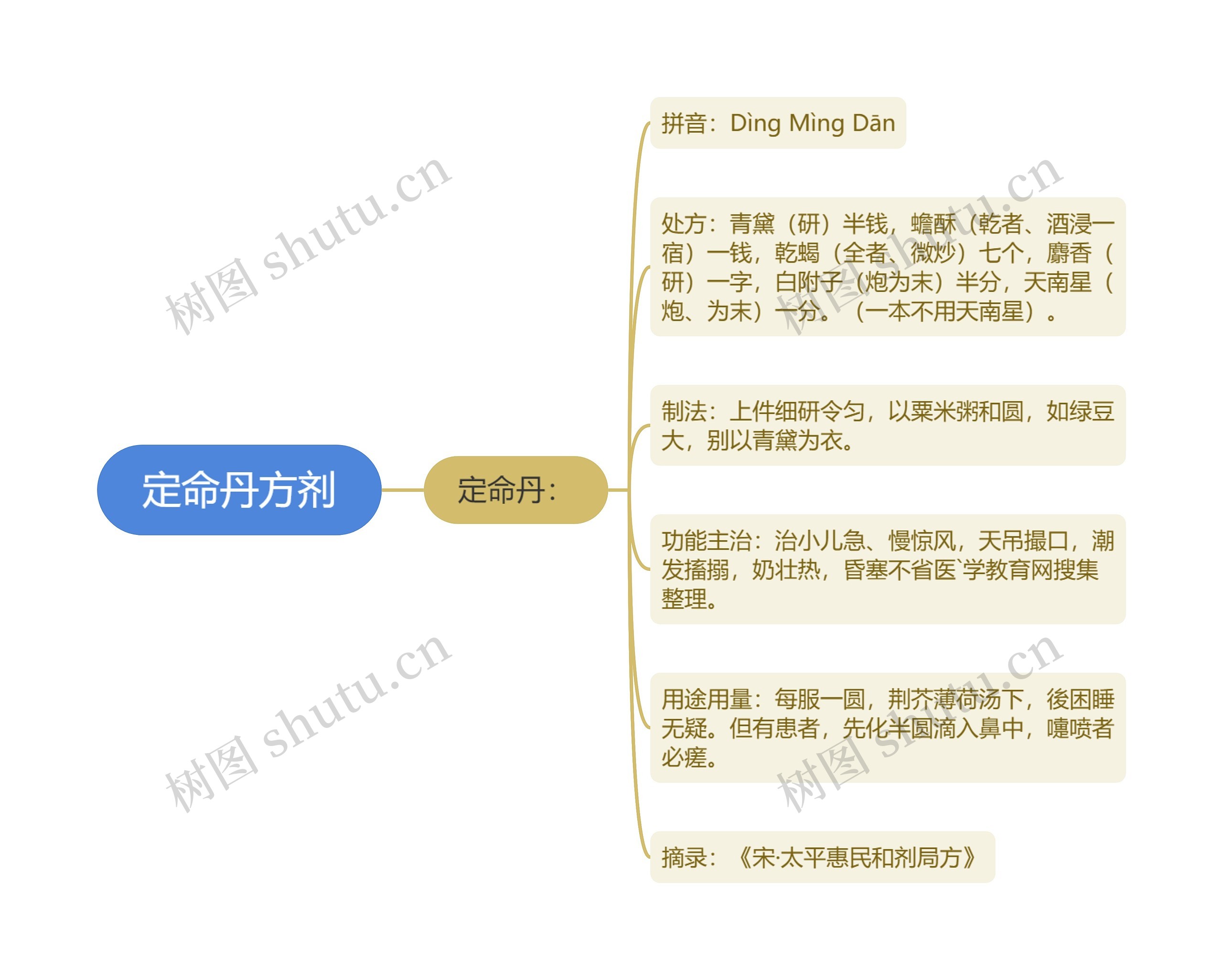 定命丹方剂
