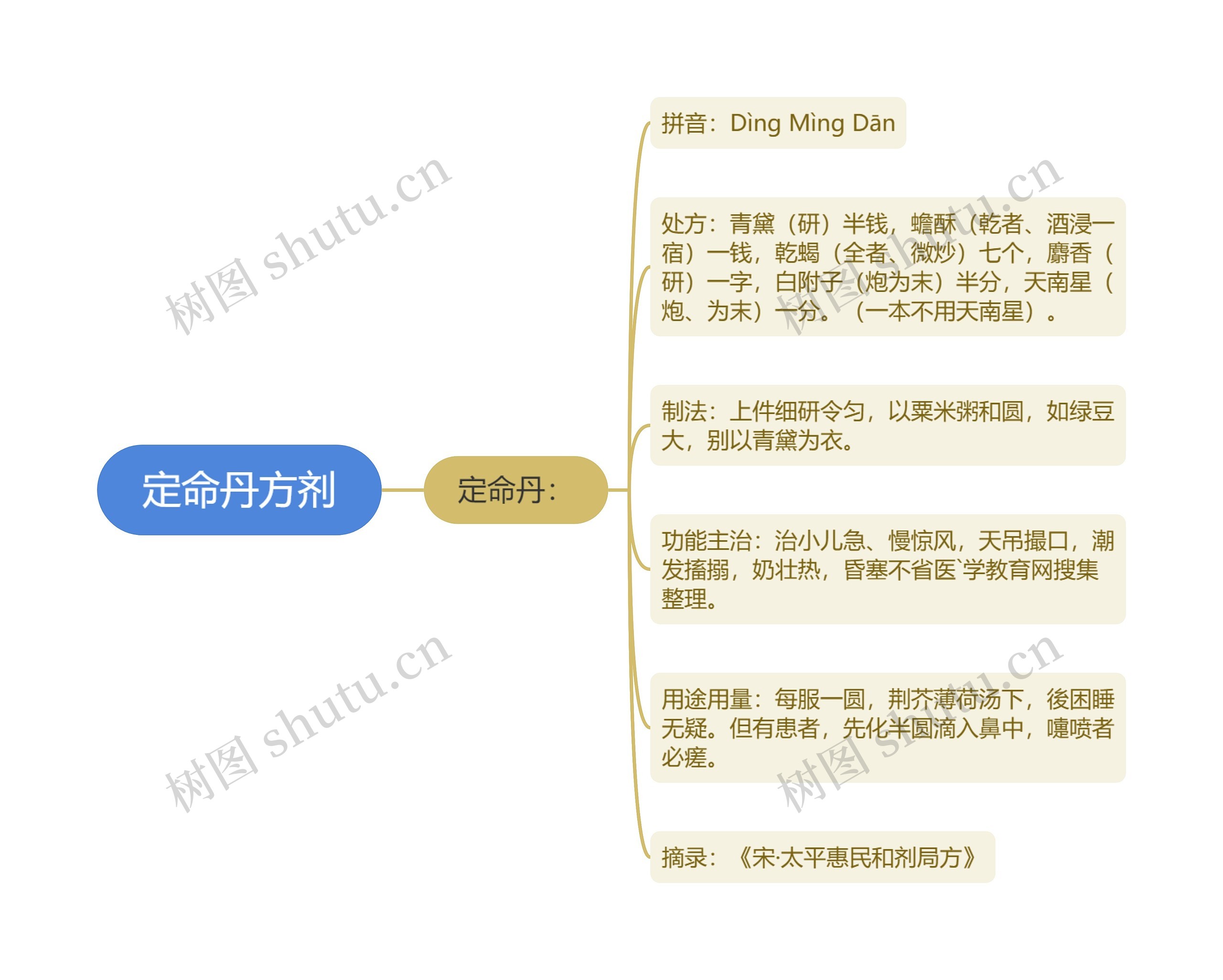 定命丹方剂思维导图