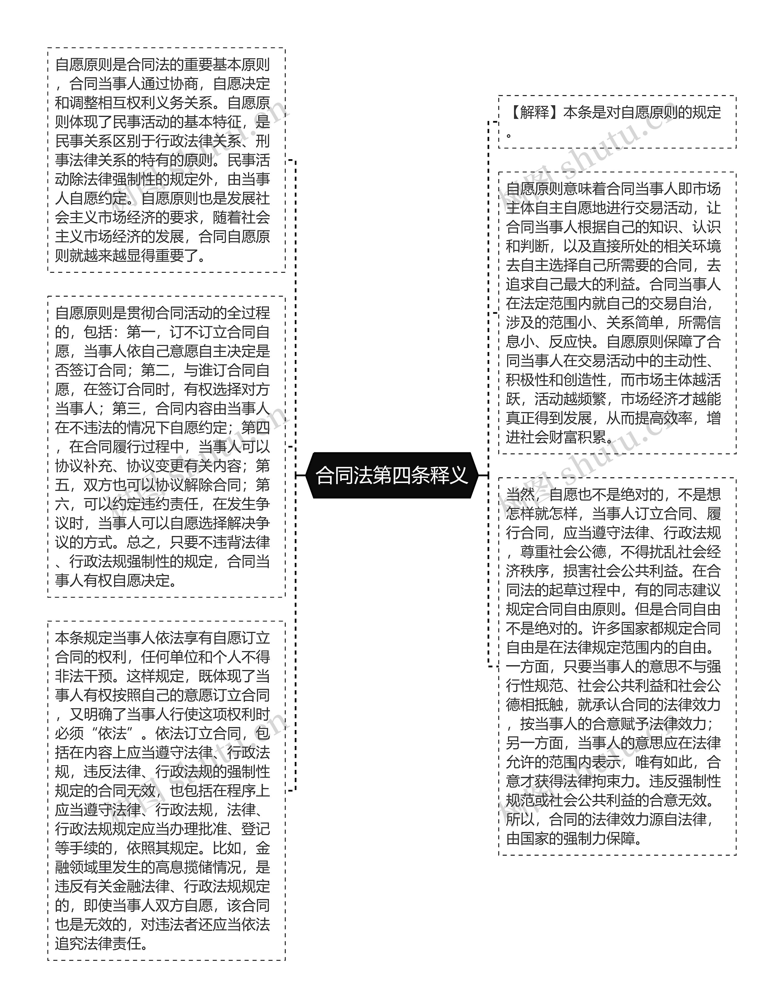 合同法第四条释义思维导图