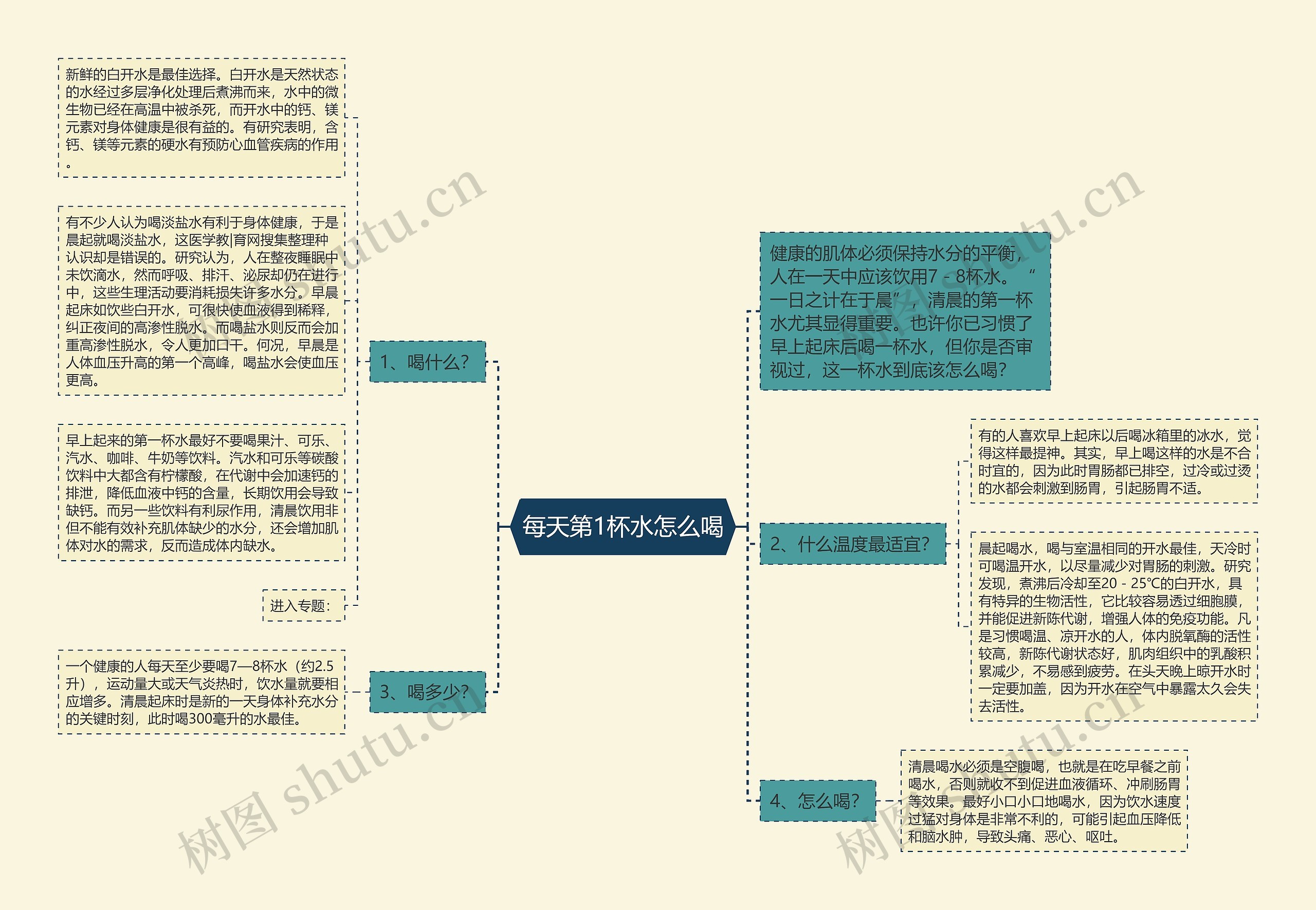 每天第1杯水怎么喝思维导图