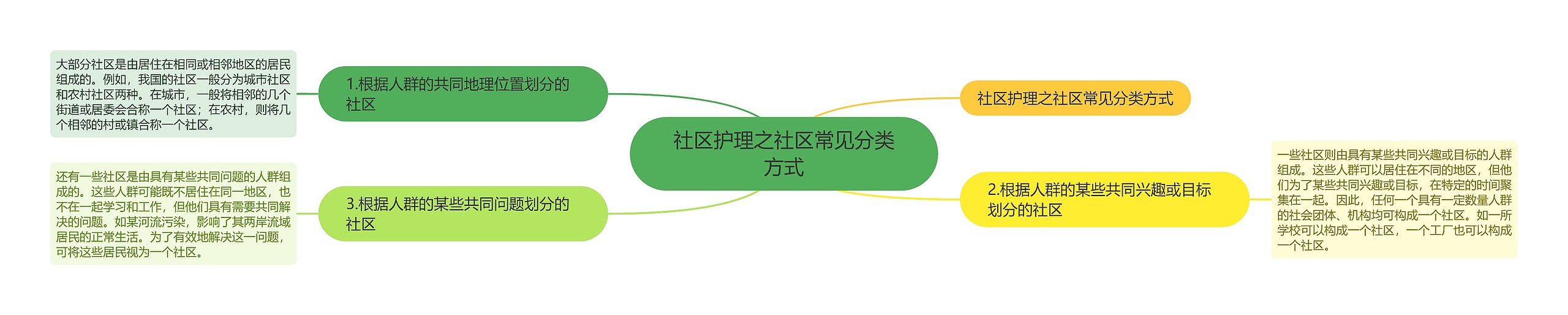 社区护理之社区常见分类方式 社区护理之社区常见分类方式