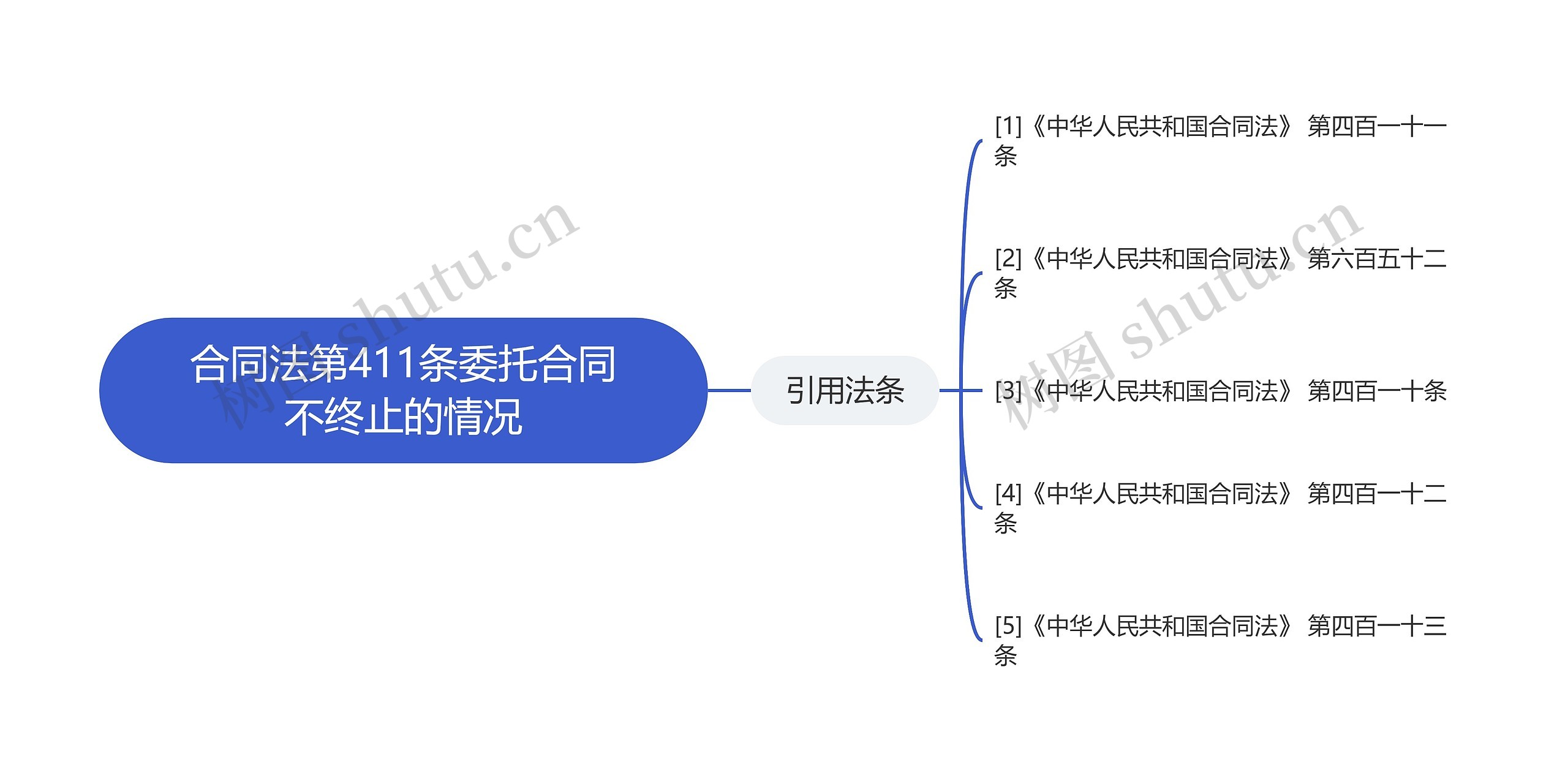 合同法第411条委托合同不终止的情况思维导图