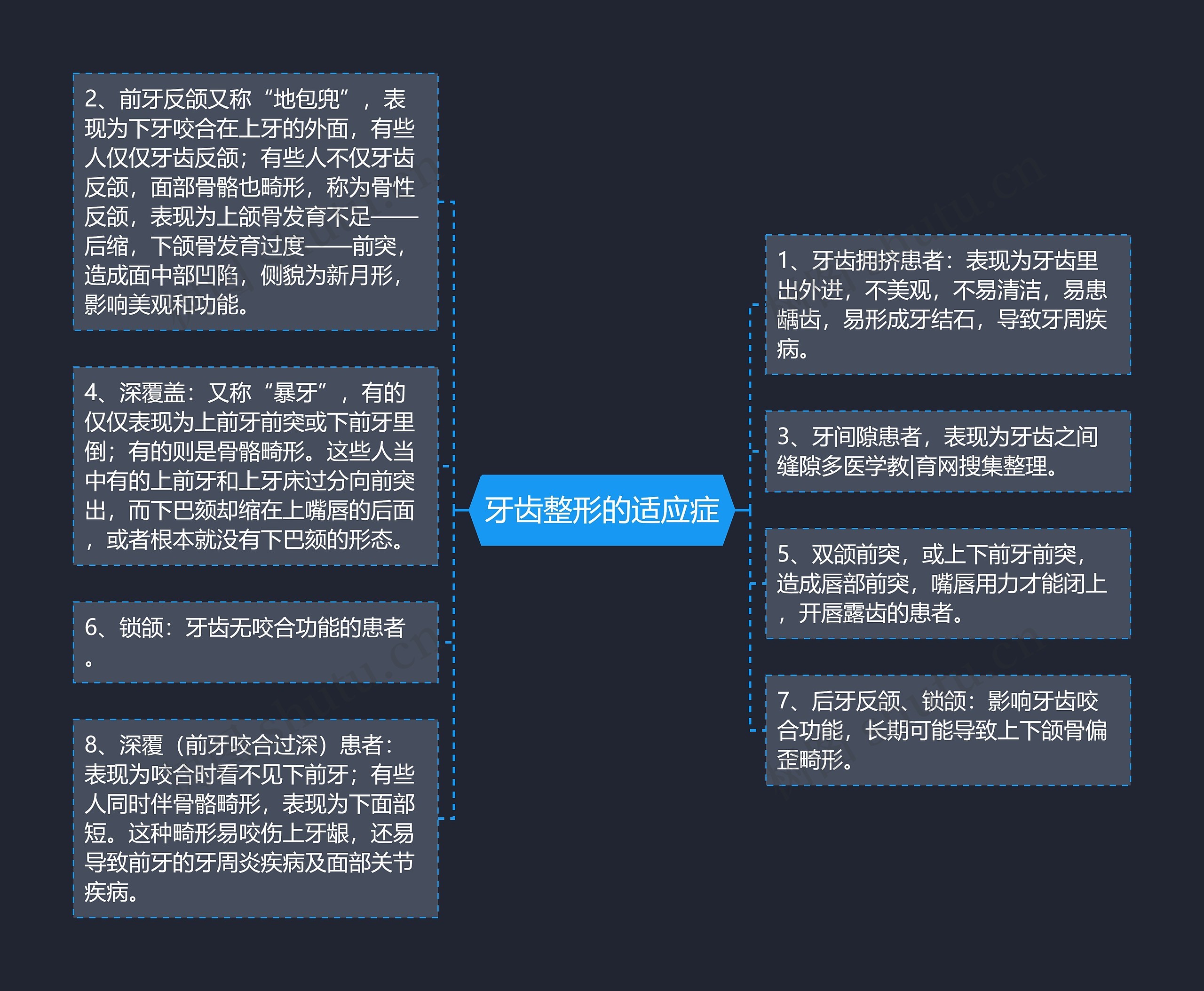 牙齿整形的适应症思维导图