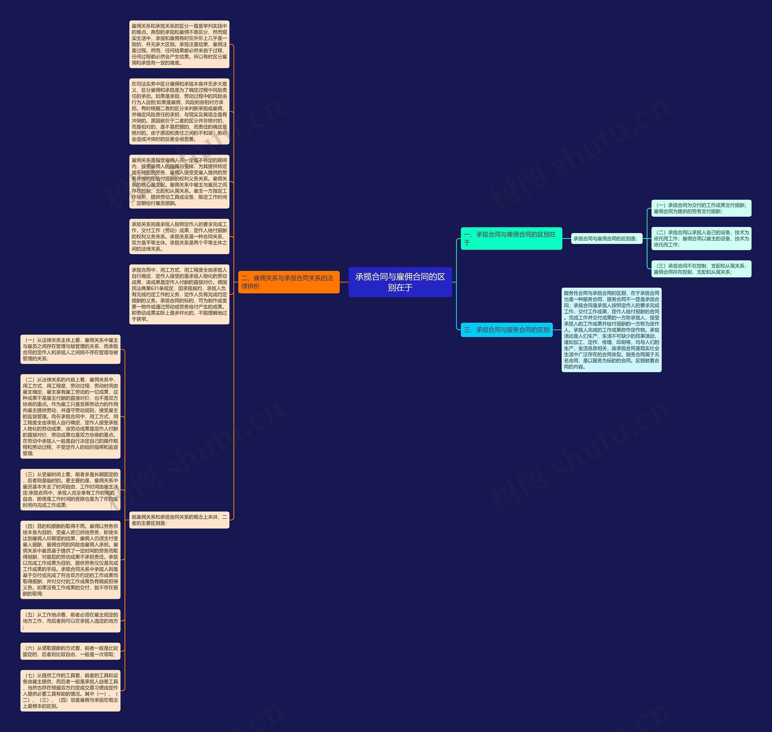 承揽合同与雇佣合同的区别在于思维导图