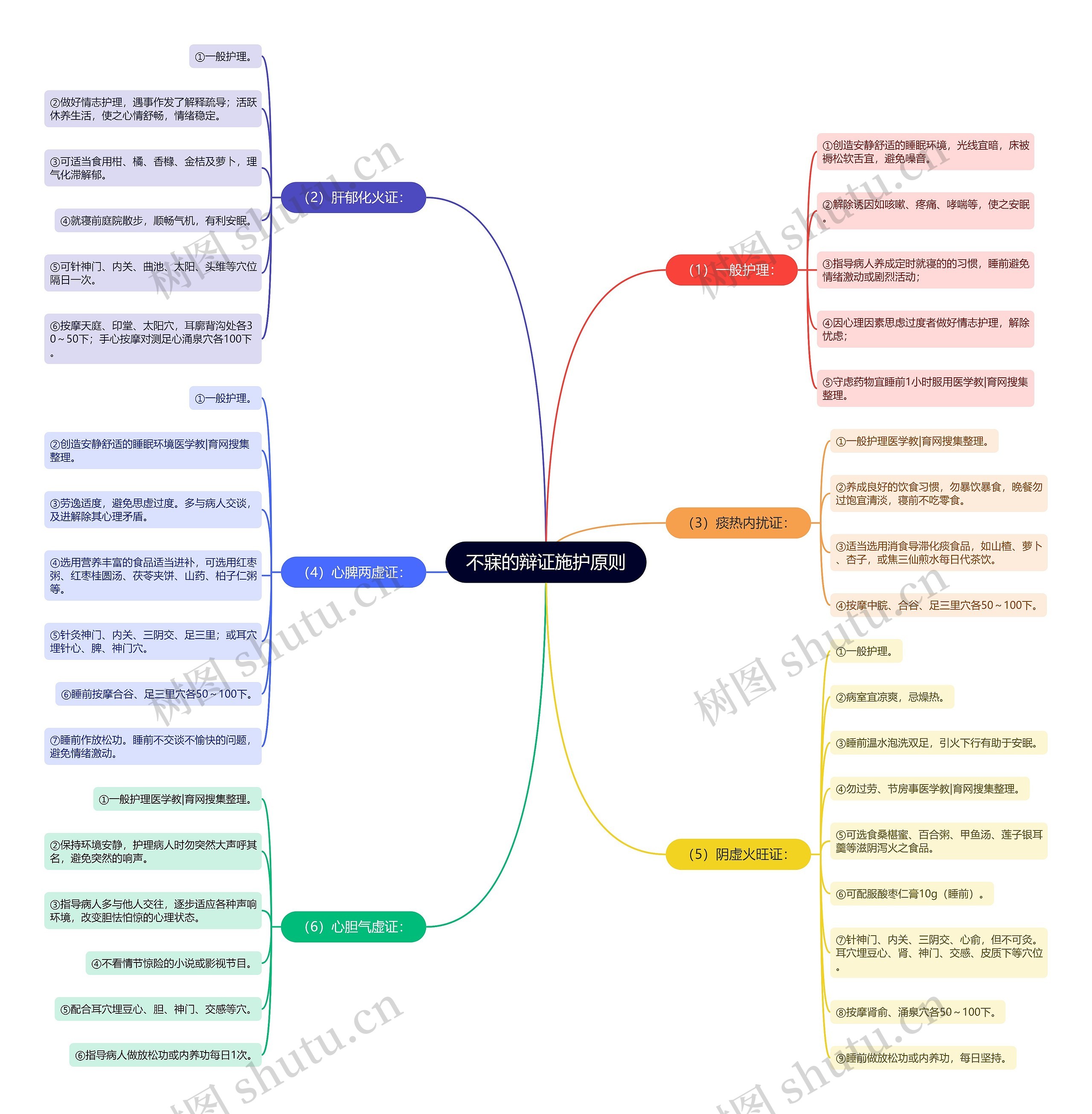 不寐的辩证施护原则思维导图