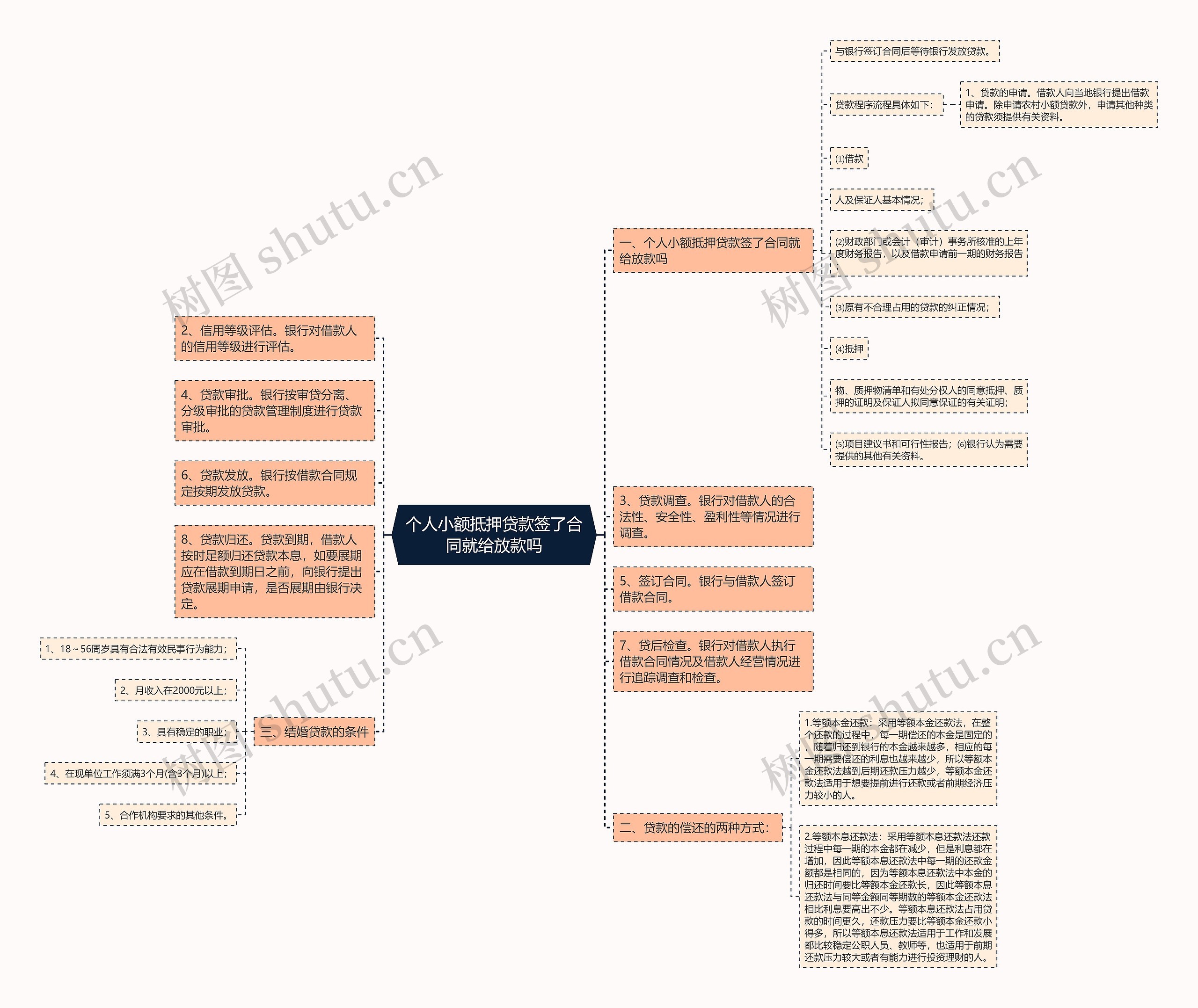 个人小额抵押贷款签了合同就给放款吗思维导图