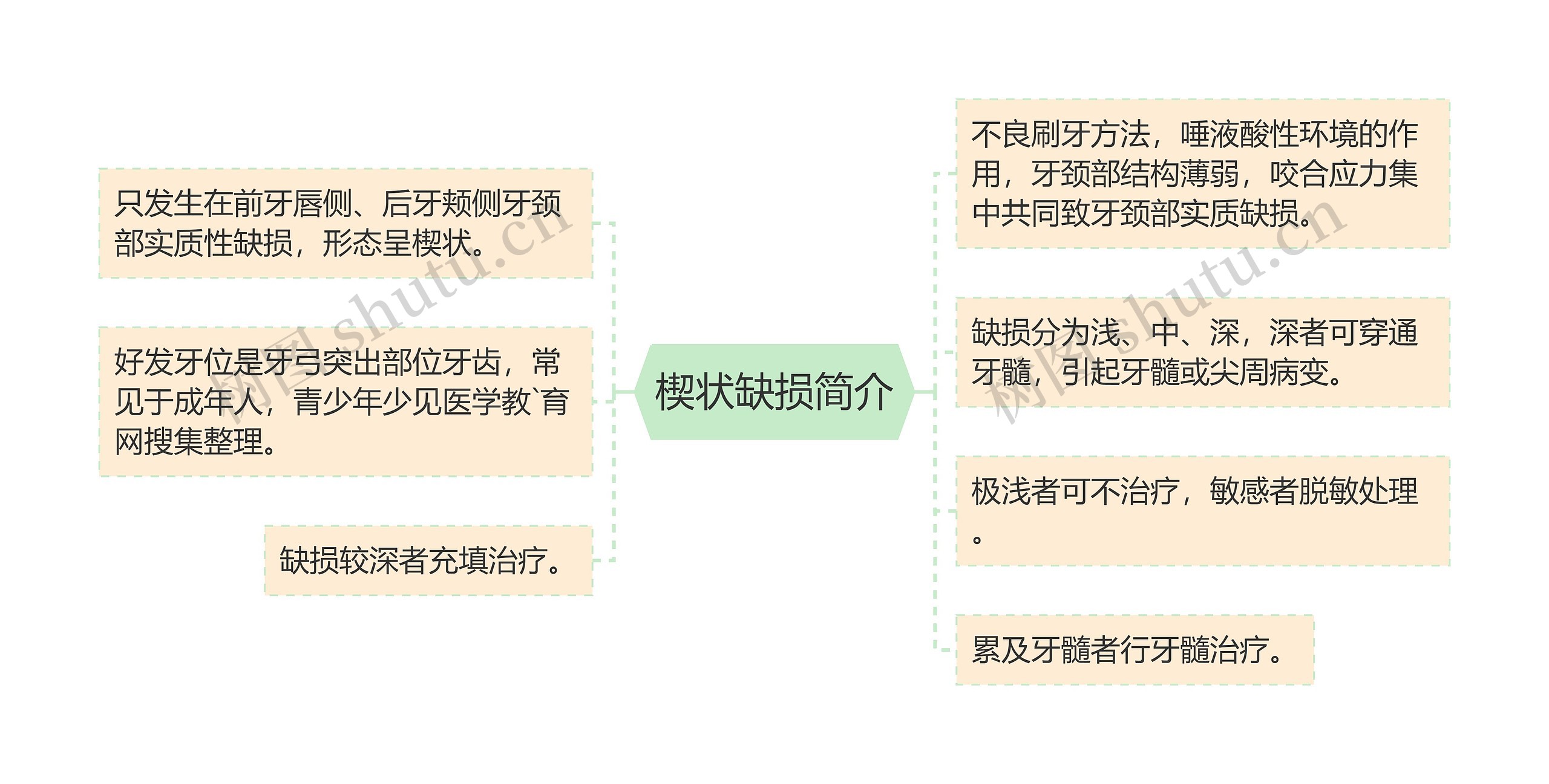 楔状缺损简介思维导图