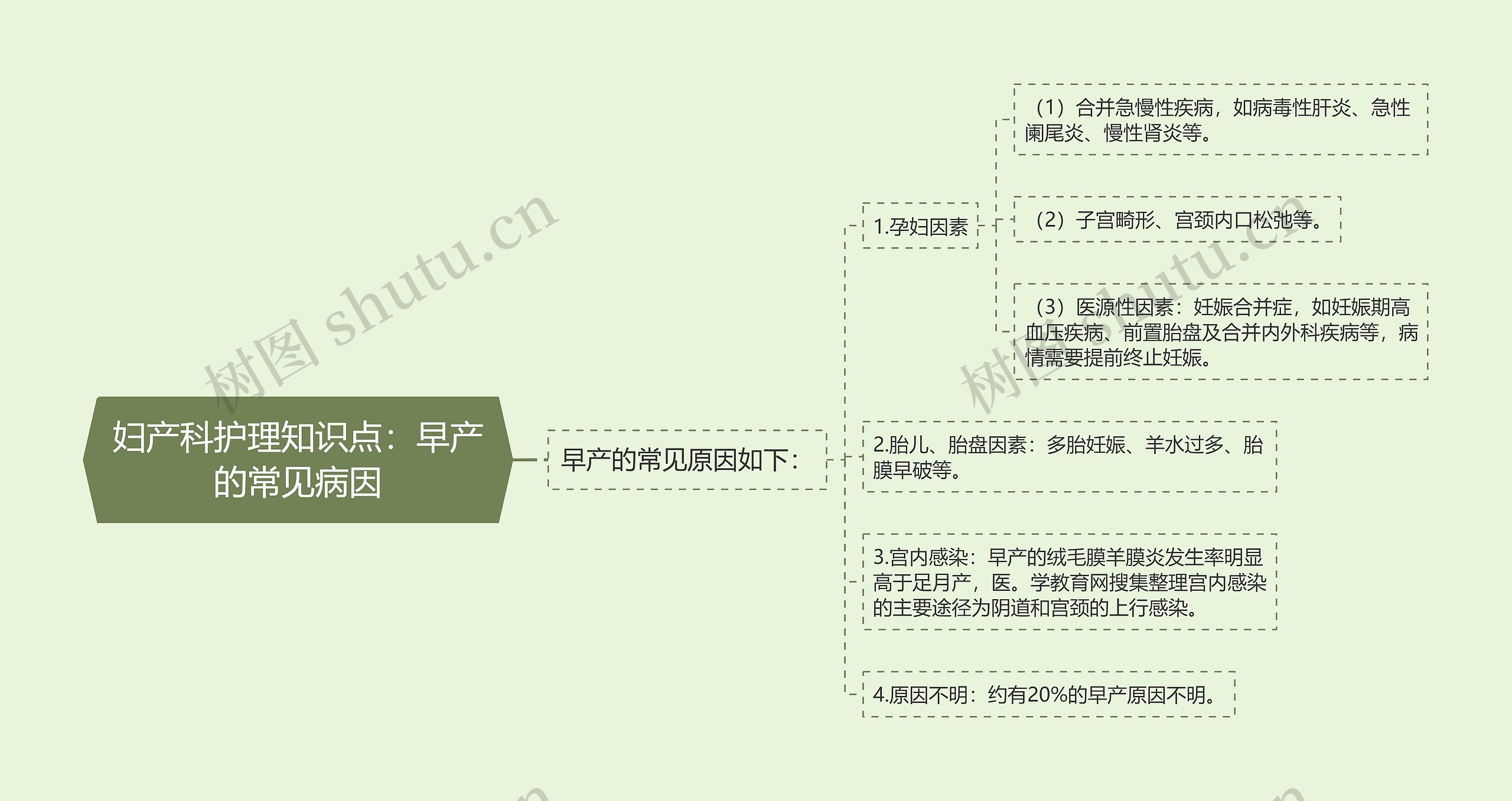 妇产科护理知识点：早产的常见病因思维导图