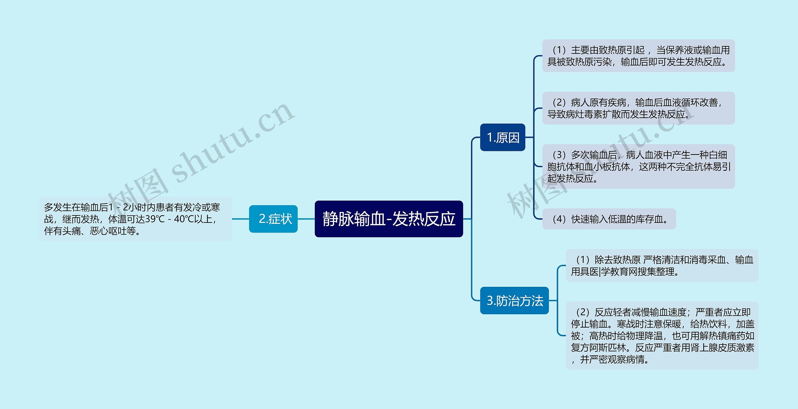 静脉输血-发热反应思维导图