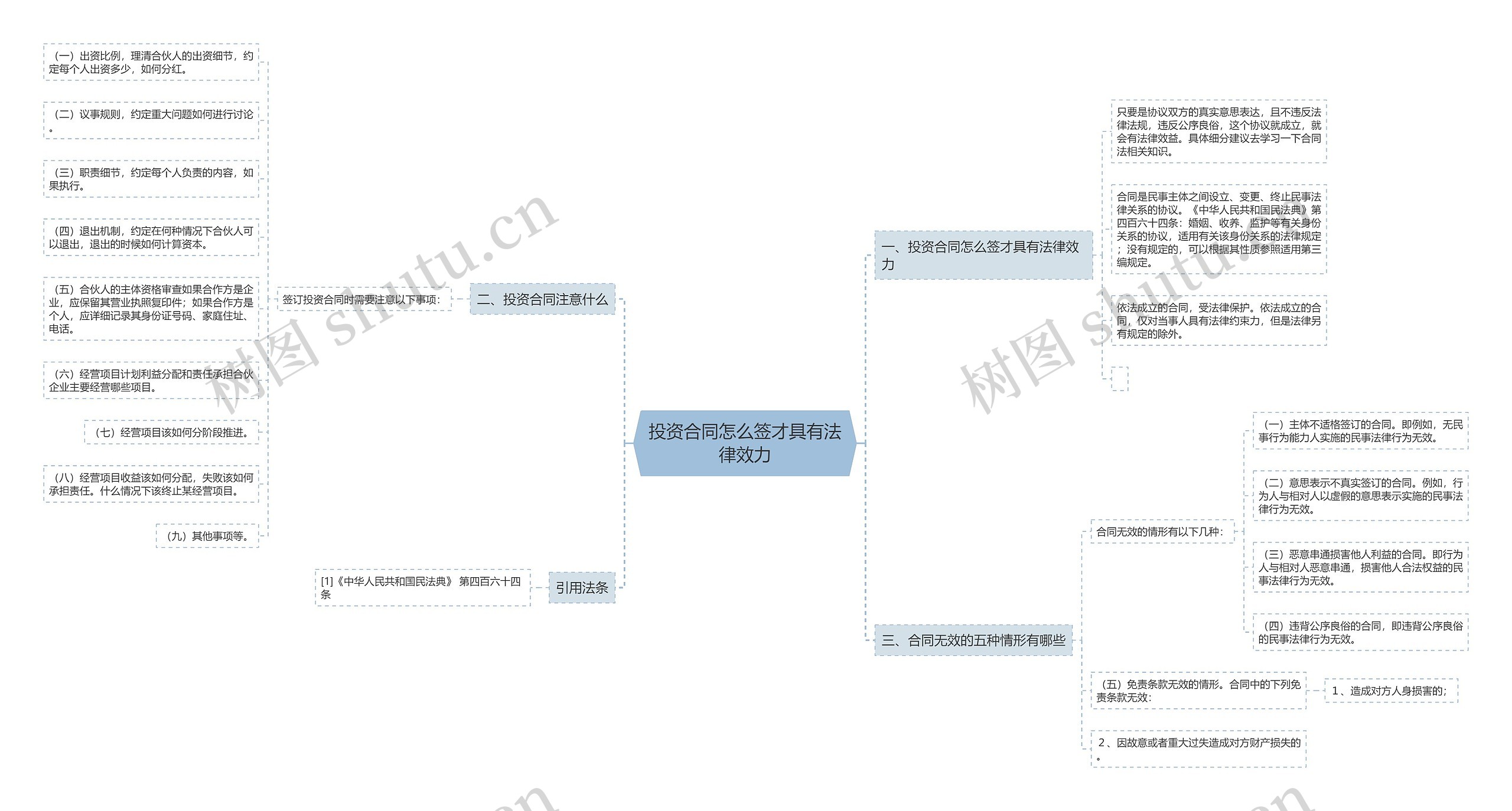 投资合同怎么签才具有法律效力思维导图