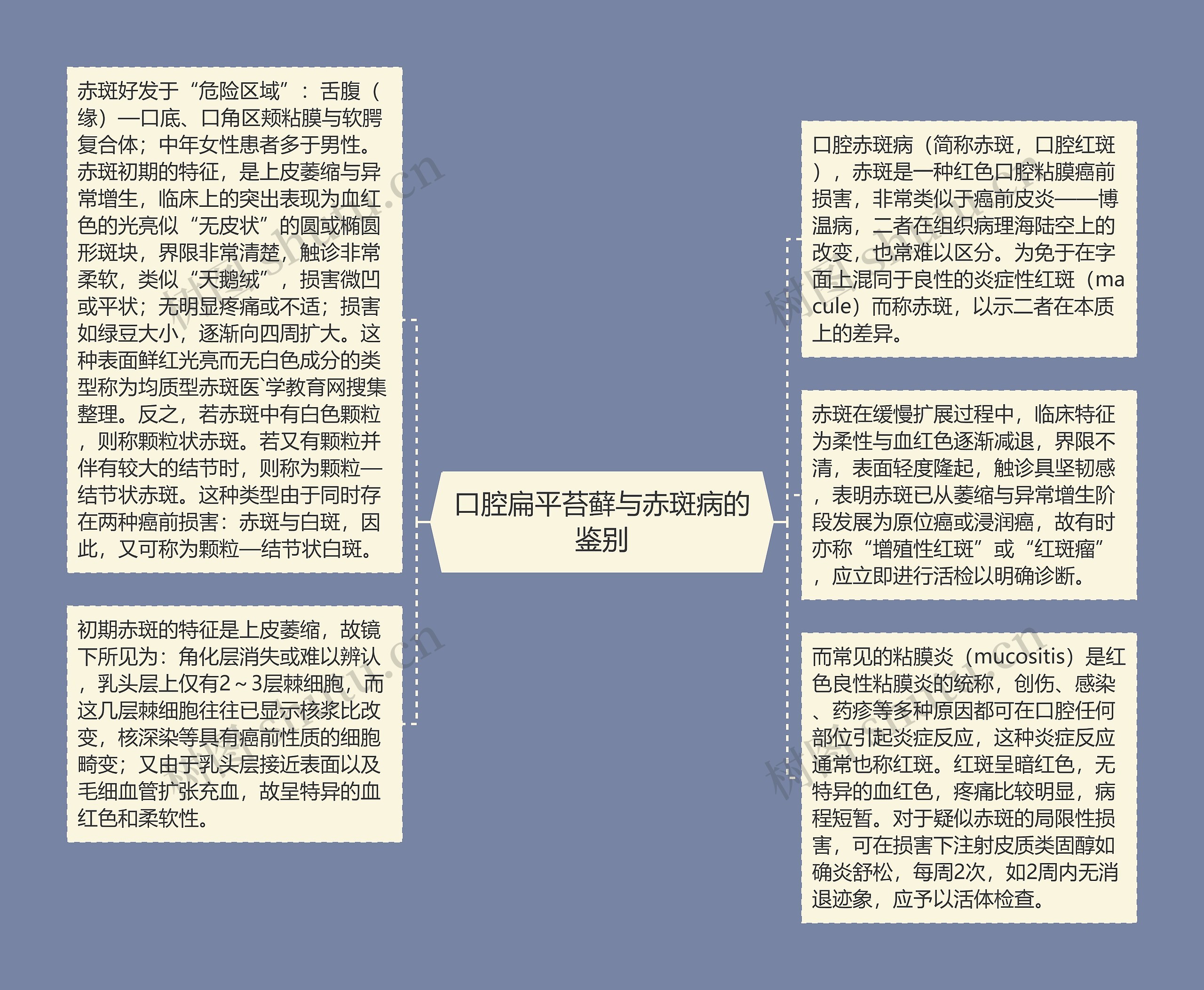 口腔扁平苔藓与赤斑病的鉴别思维导图