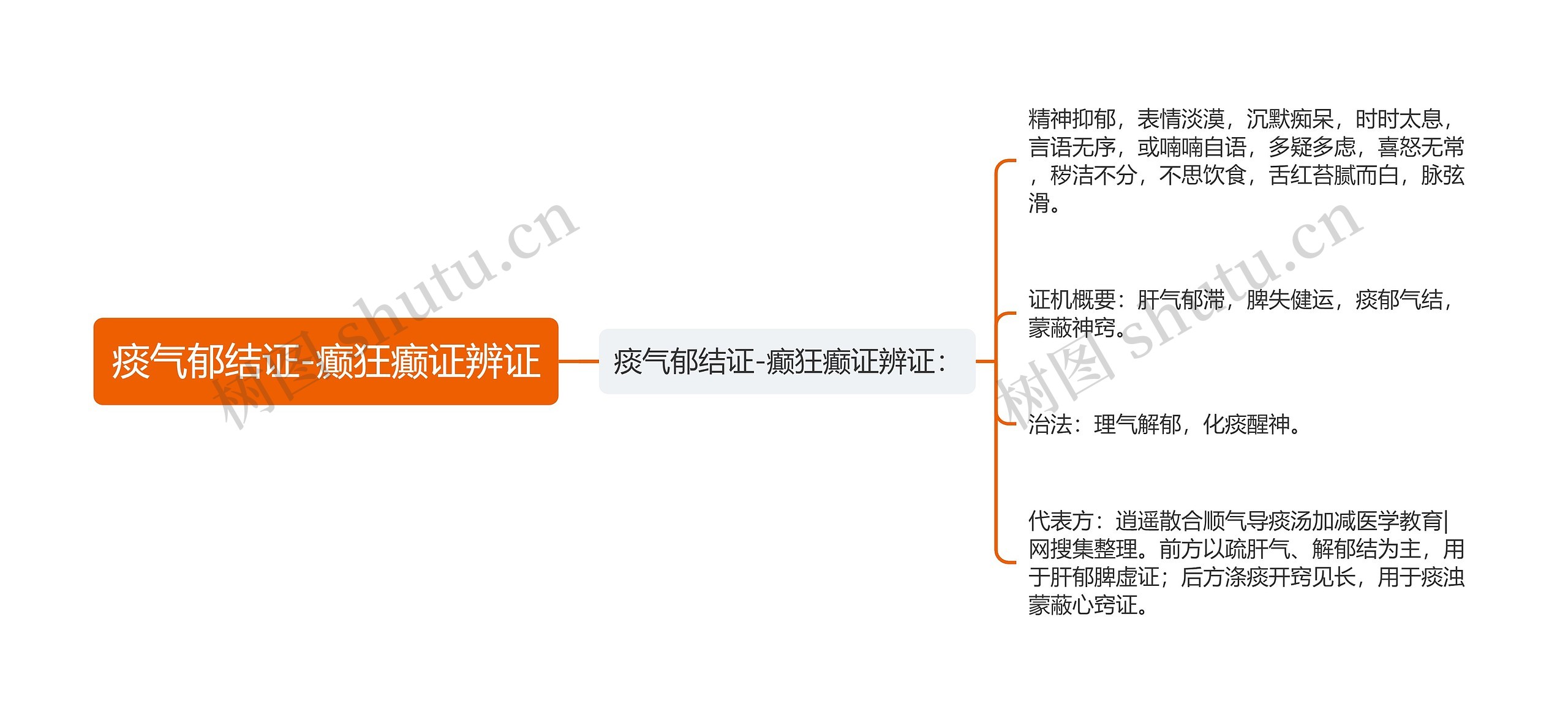 痰气郁结证-癫狂癫证辨证