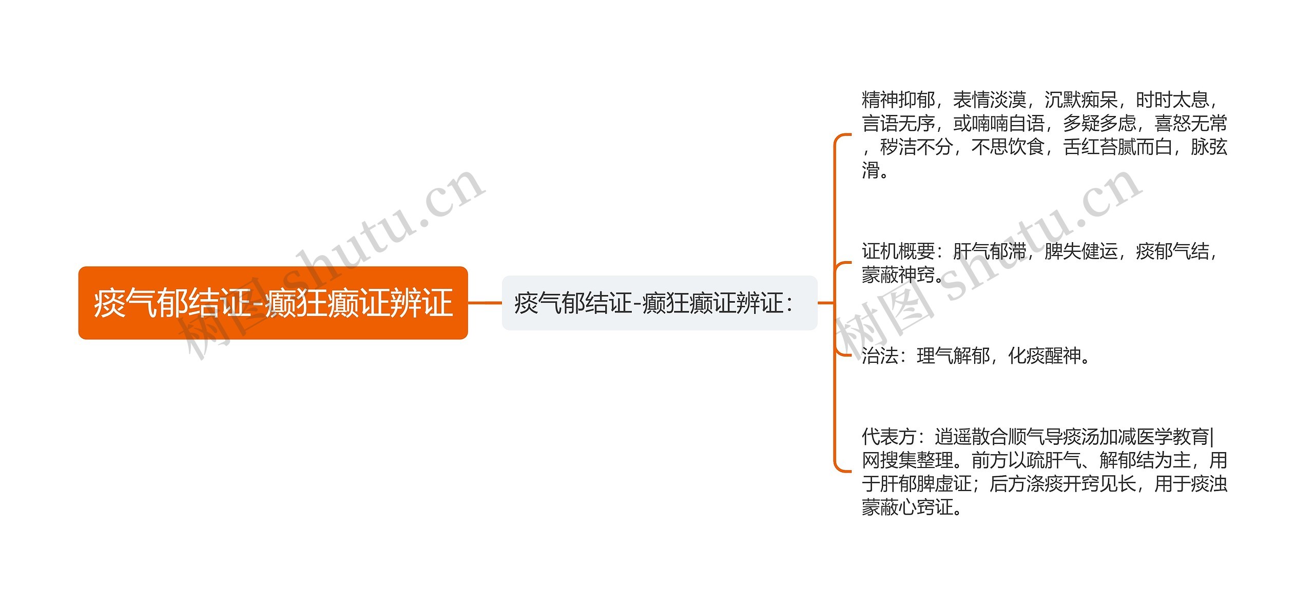 痰气郁结证-癫狂癫证辨证思维导图