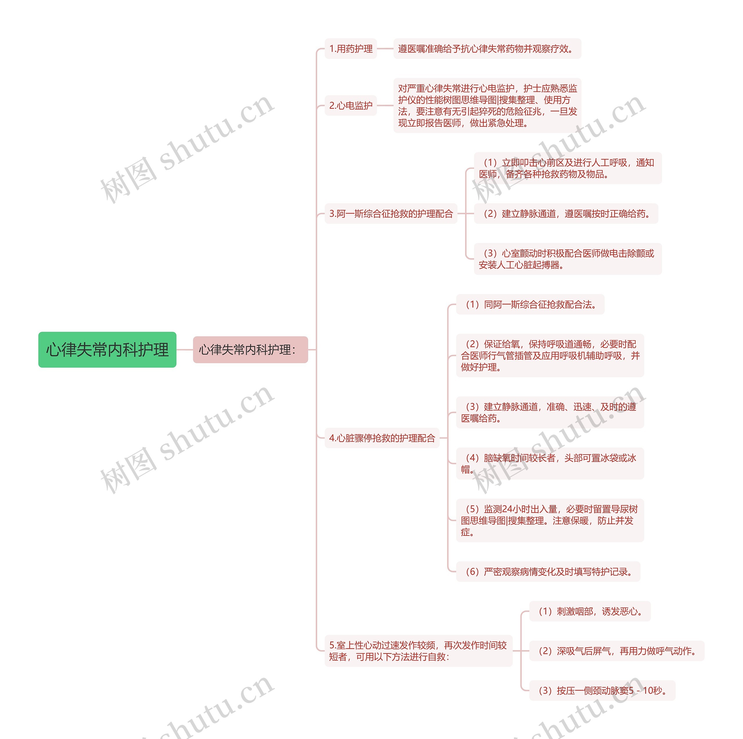 心律失常内科护理思维导图