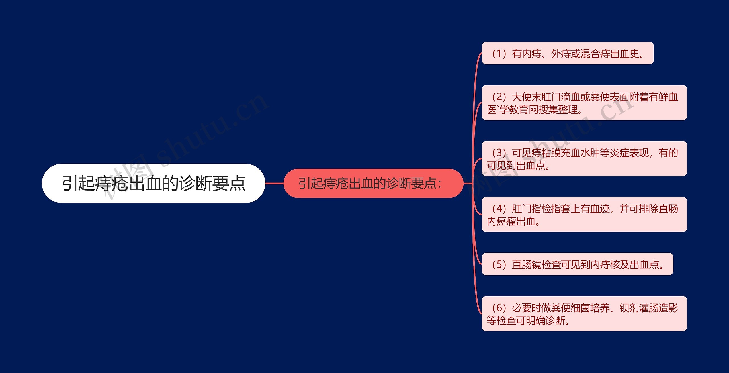 引起痔疮出血的诊断要点思维导图