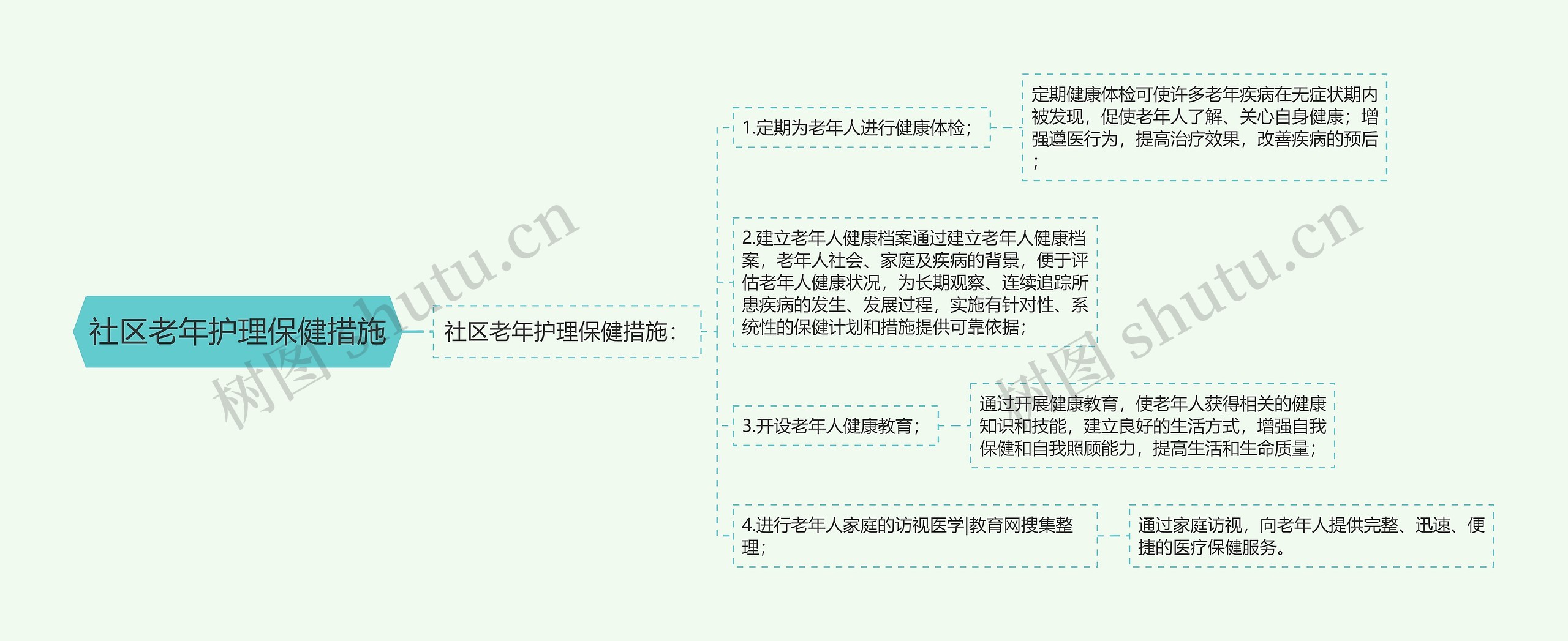 社区老年护理保健措施思维导图