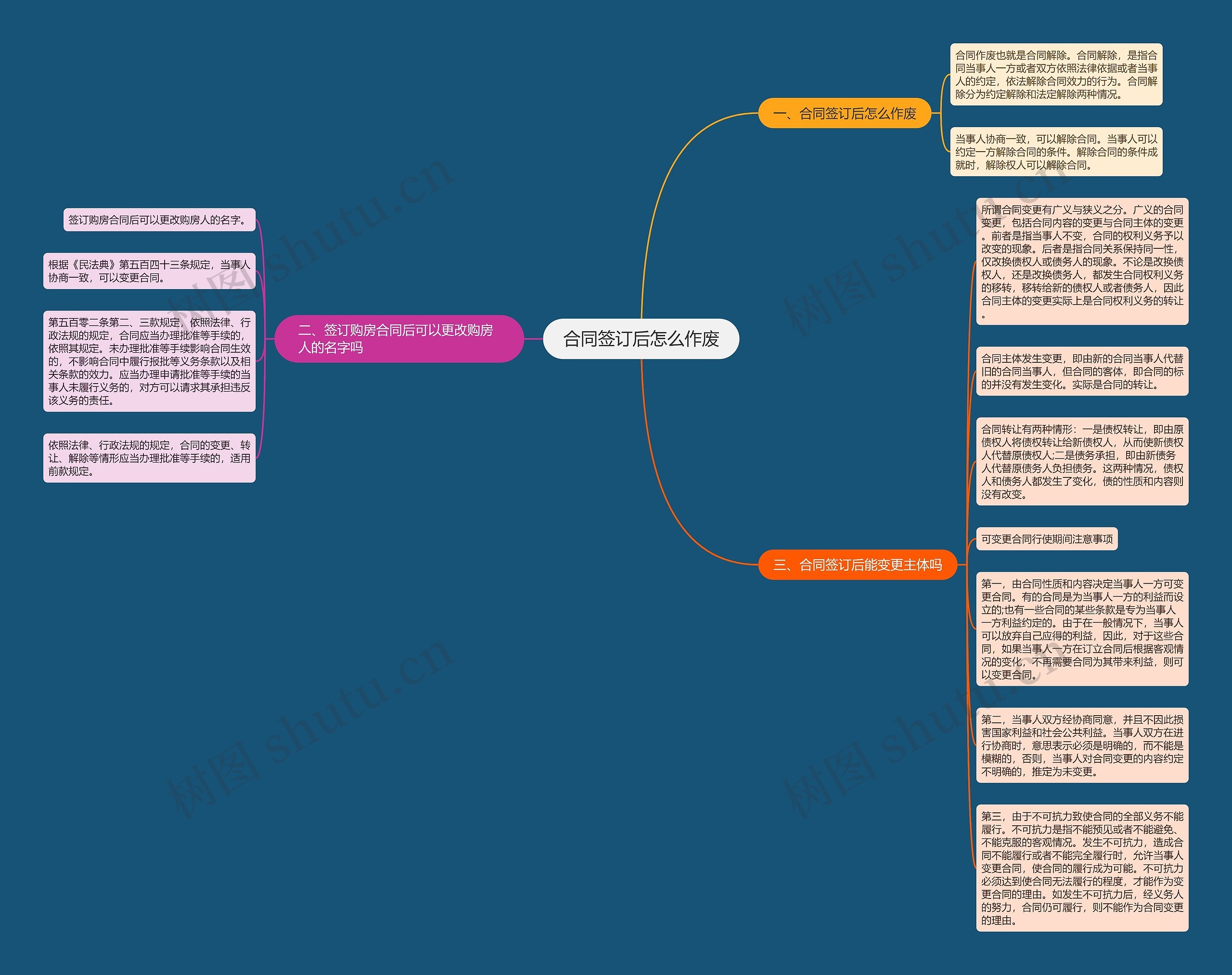 合同签订后怎么作废思维导图