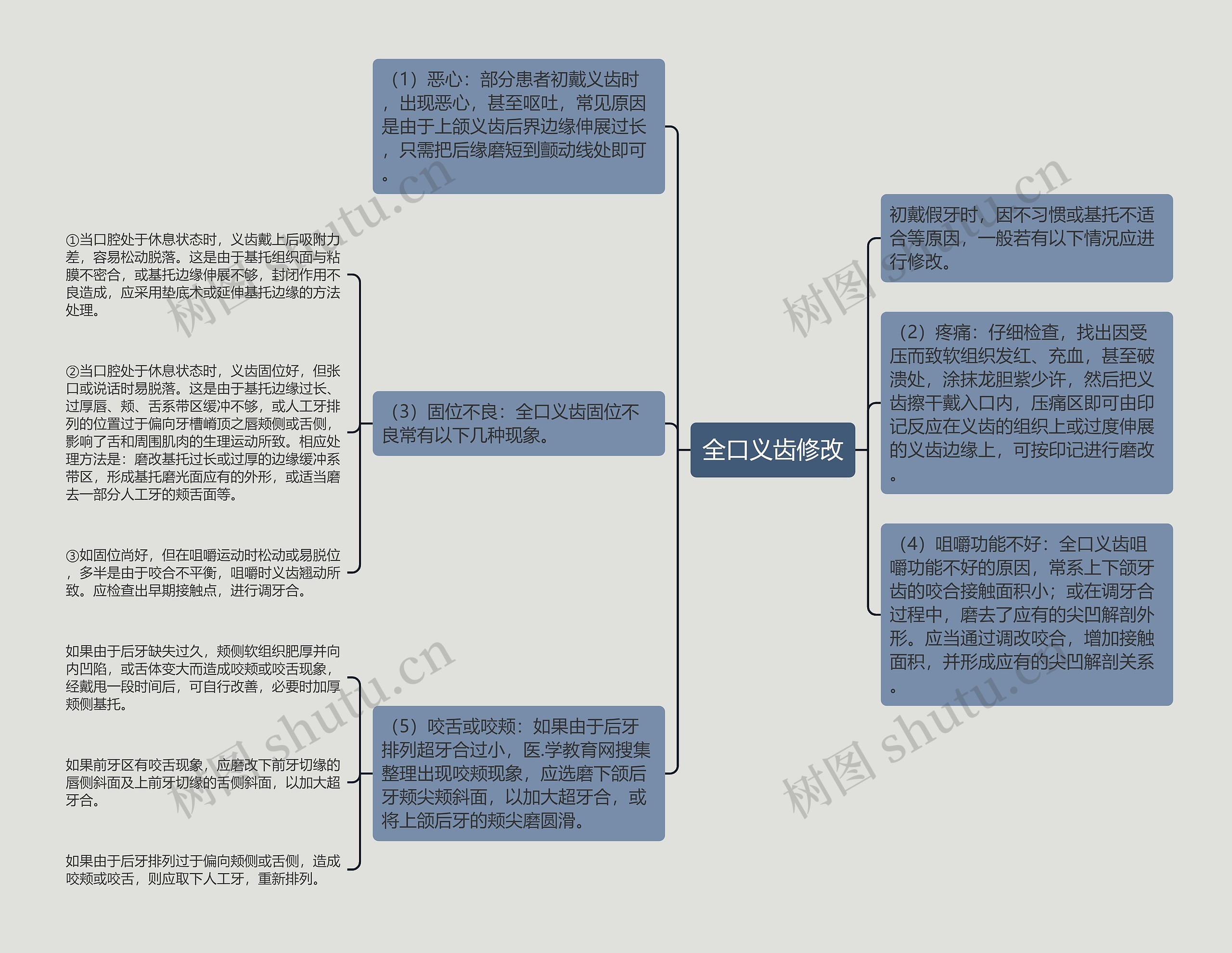 全口义齿修改思维导图