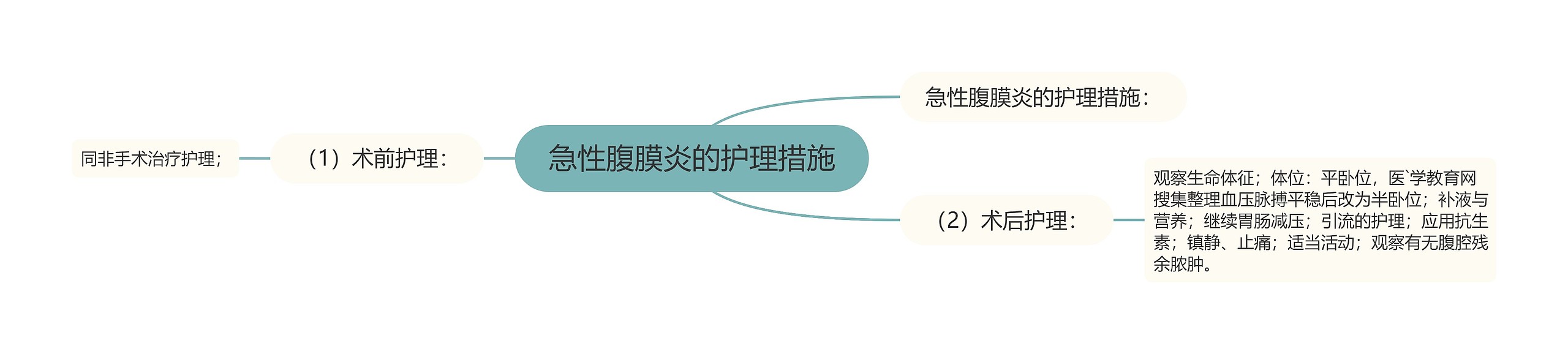 急性腹膜炎的护理措施思维导图