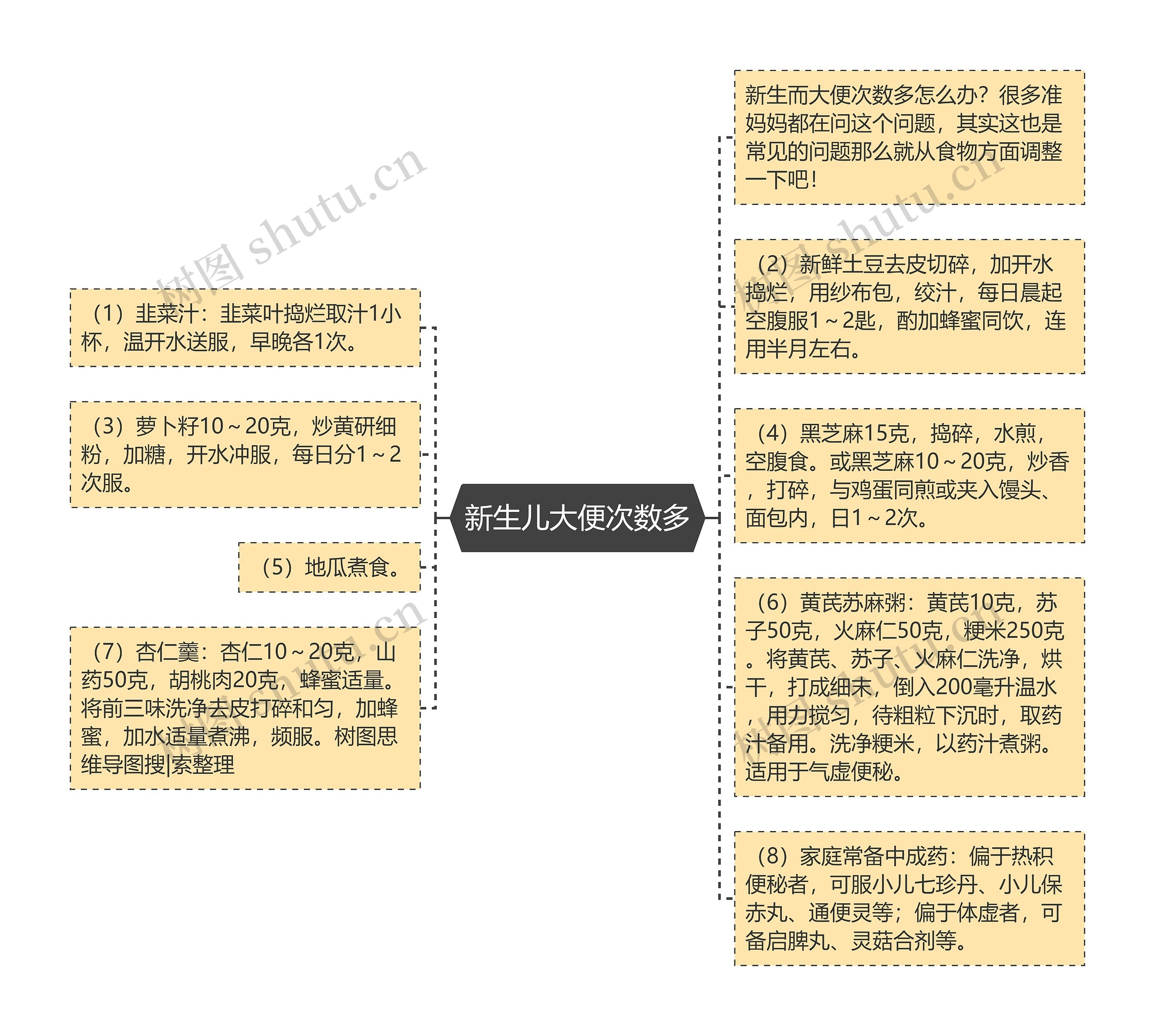 新生儿大便次数多思维导图