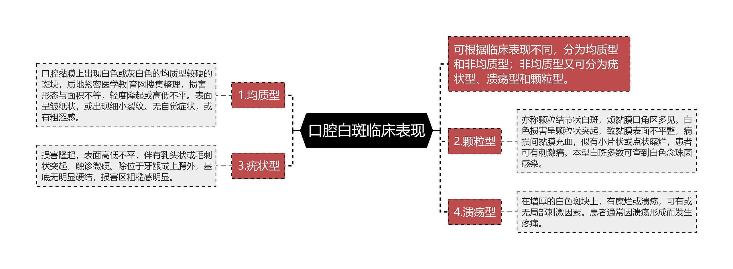 口腔白斑临床表现思维导图