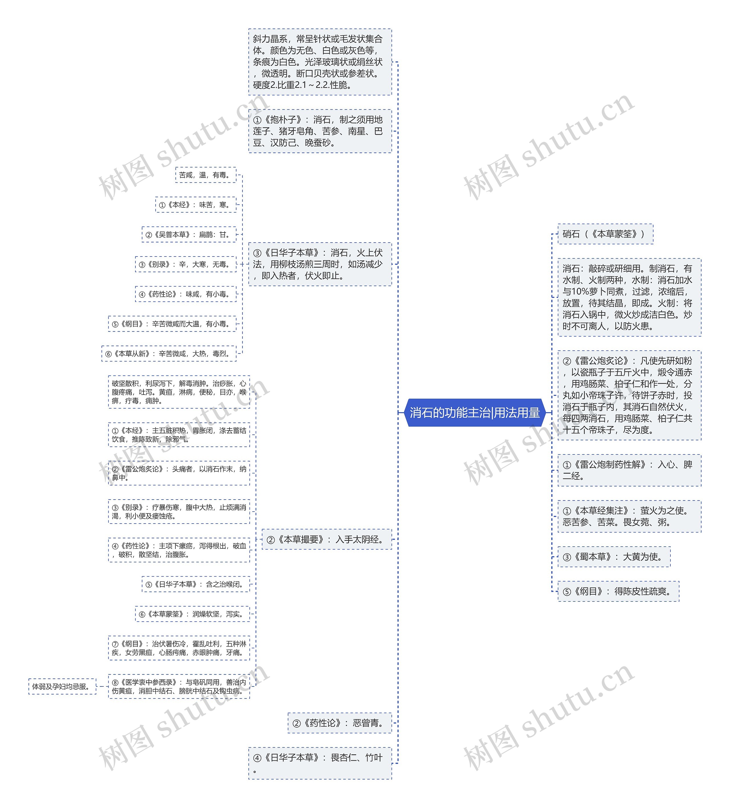 消石的功能主治|用法用量思维导图