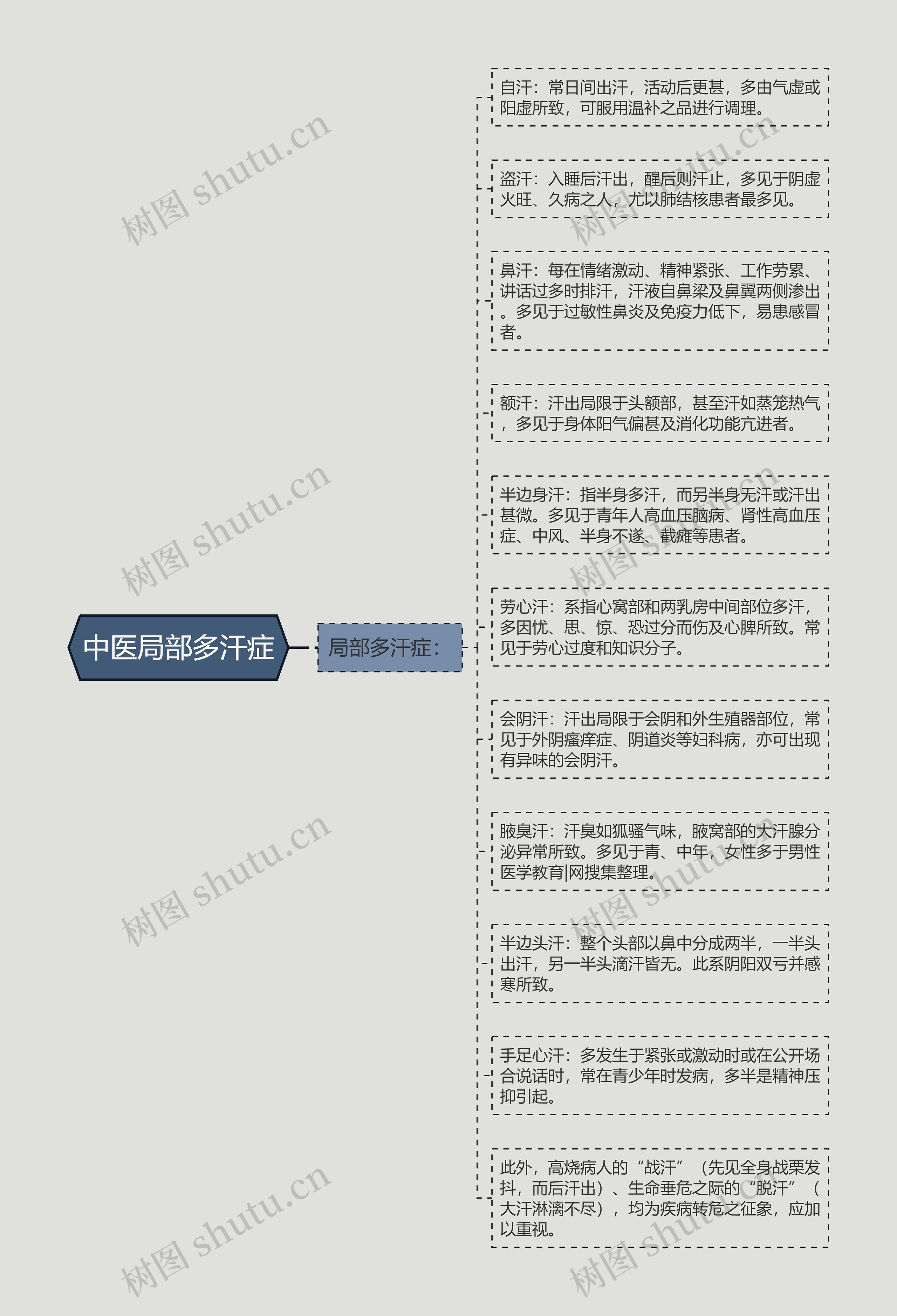 中医局部多汗症