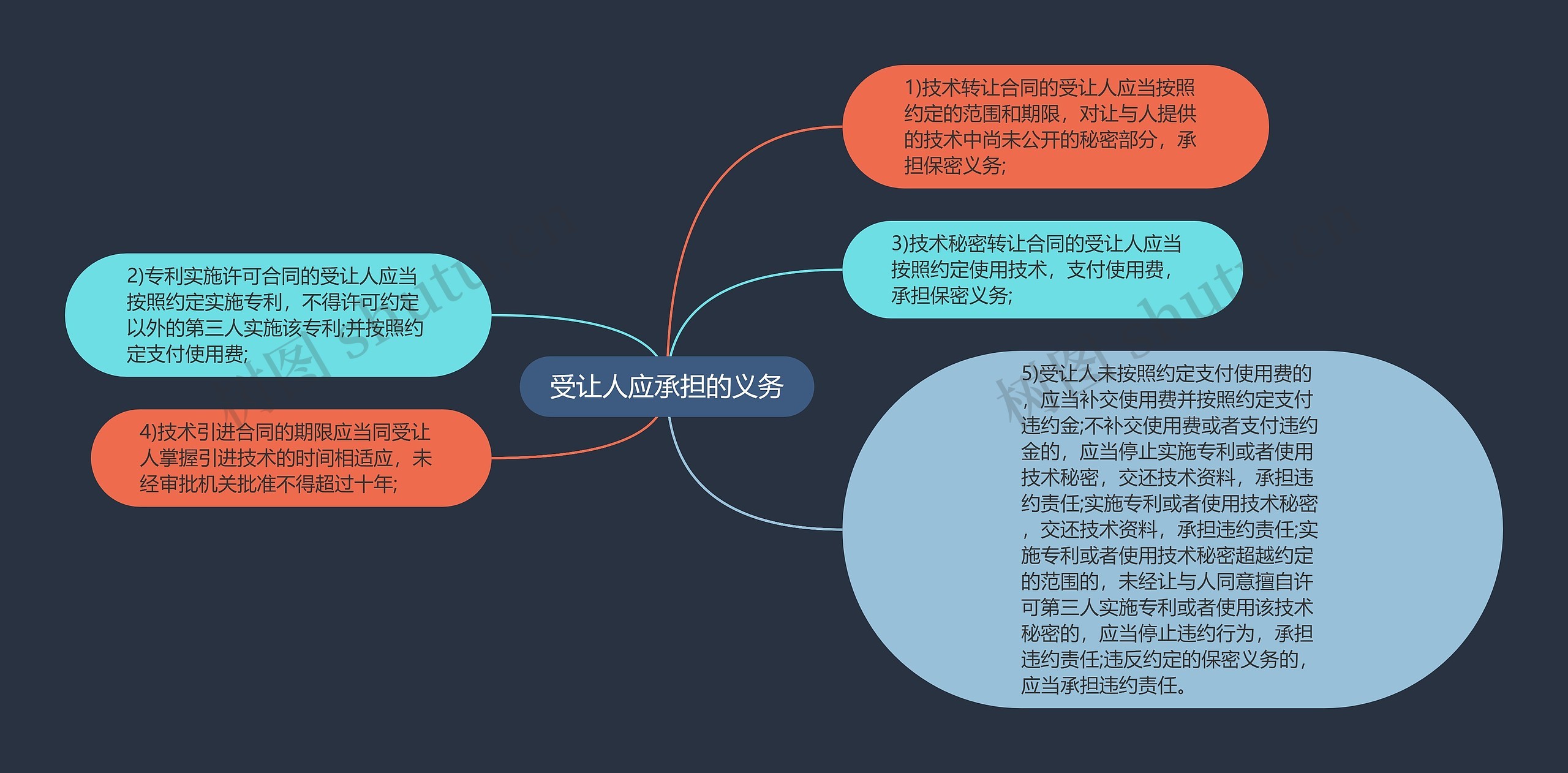 受让人应承担的义务思维导图