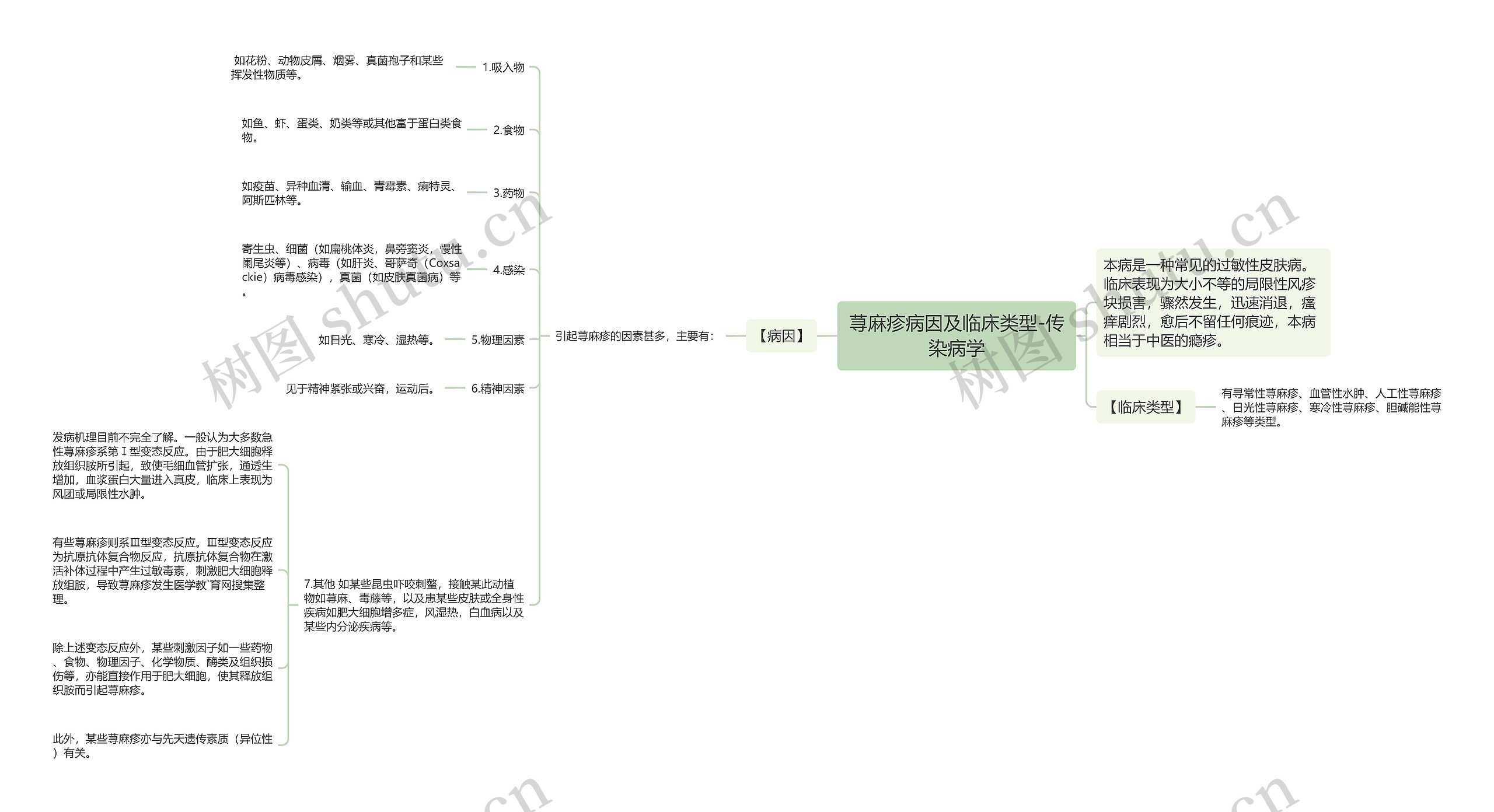 荨麻疹病因及临床类型-传染病学思维导图