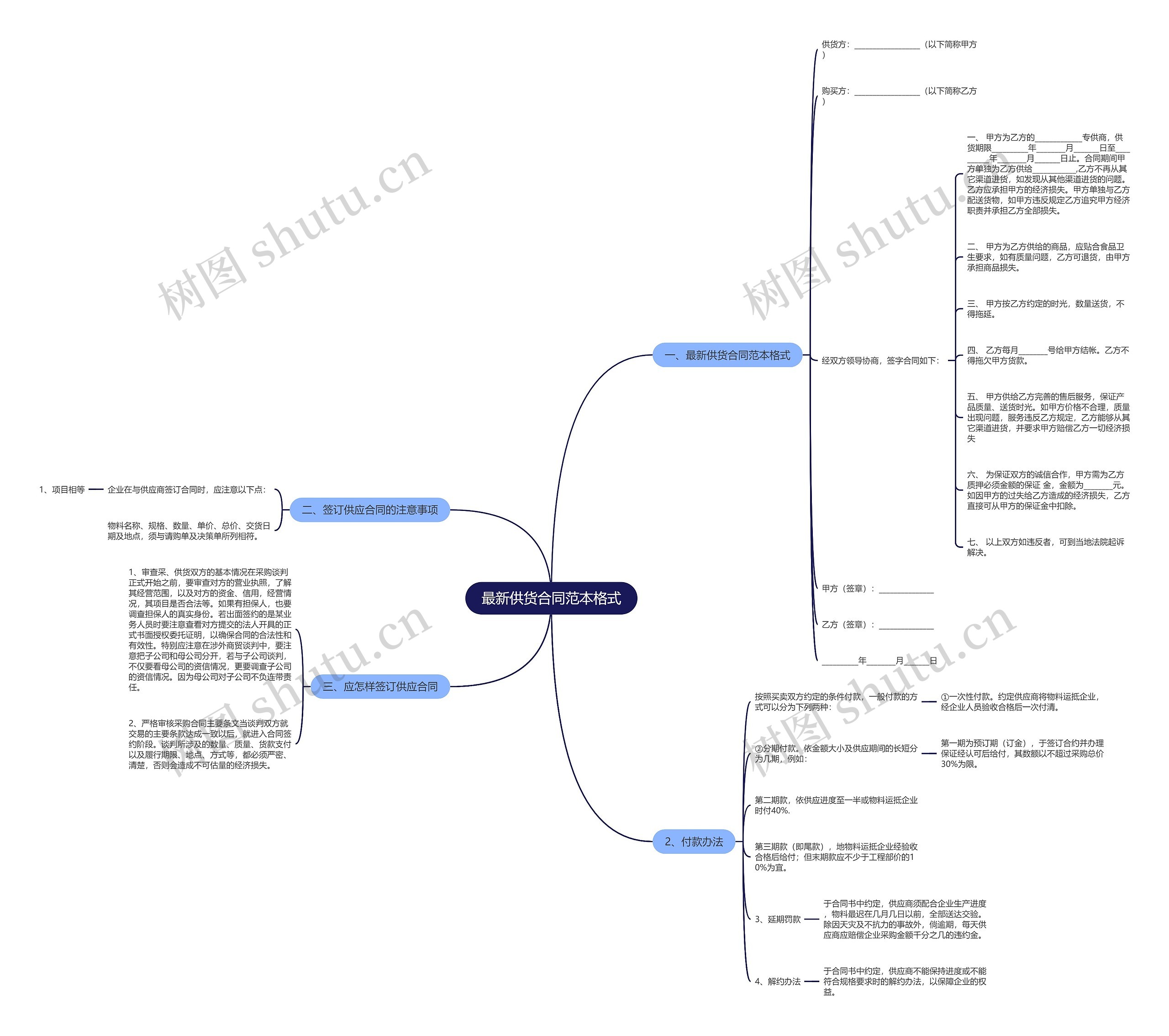 最新供货合同范本格式思维导图