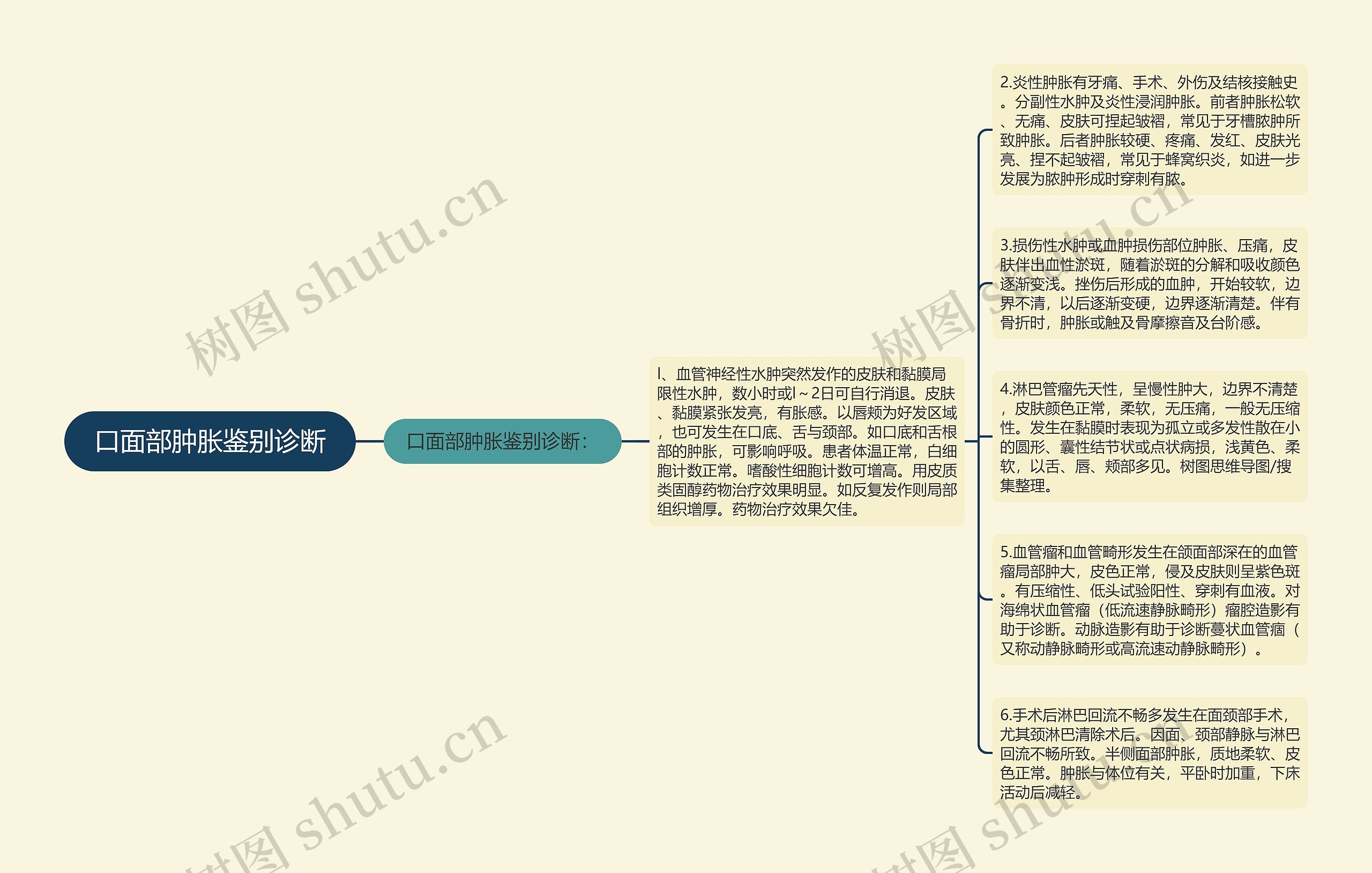 口面部肿胀鉴别诊断思维导图