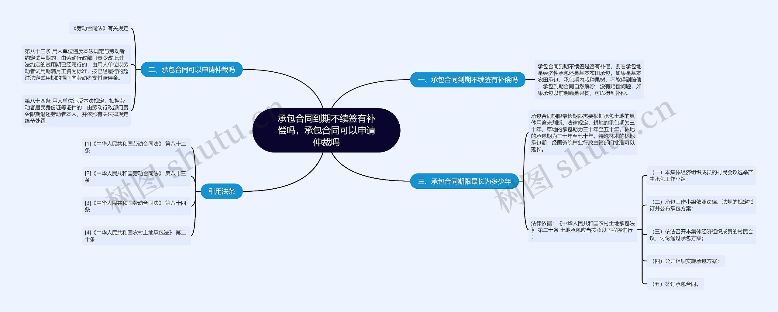 承包合同到期不续签有补偿吗，承包合同可以申请仲裁吗思维导图