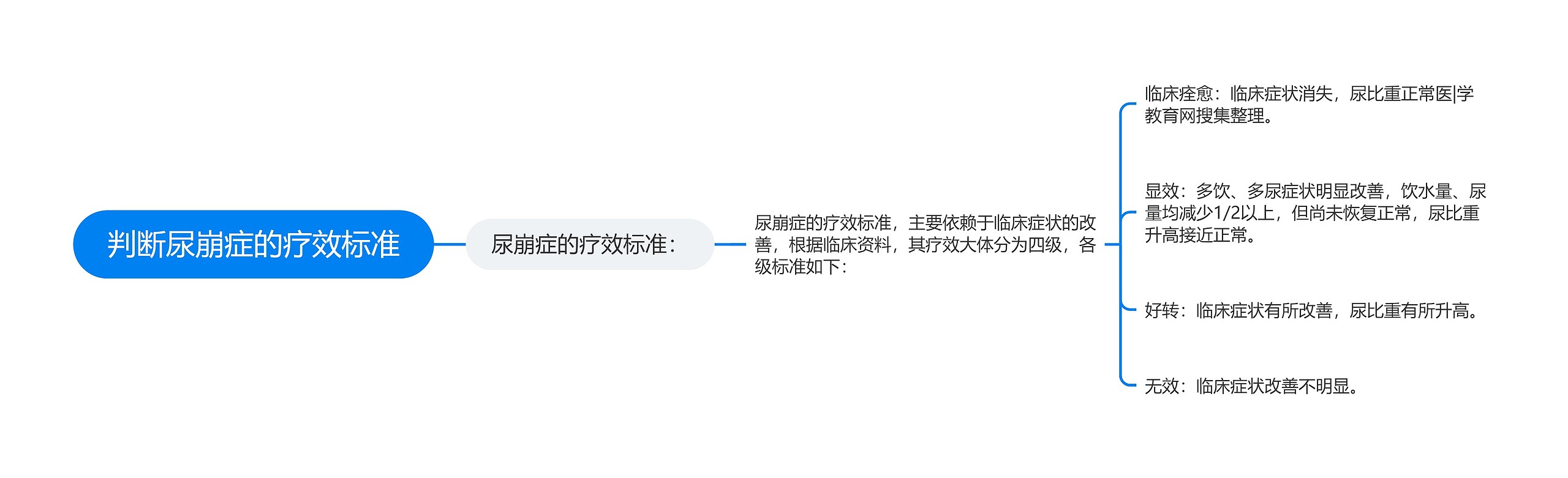 判断尿崩症的疗效标准思维导图