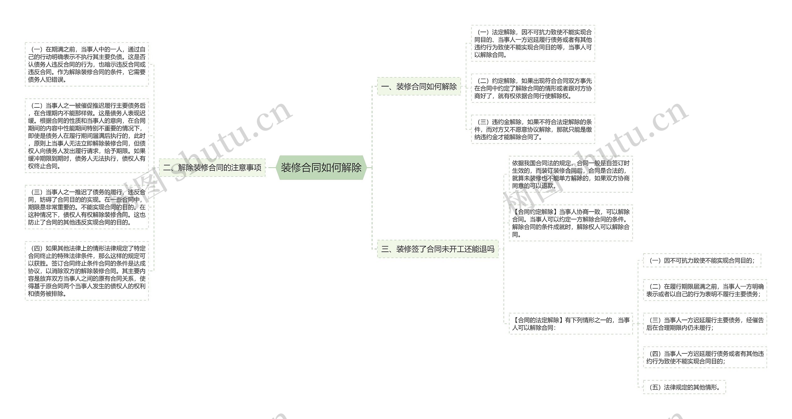 装修合同如何解除思维导图