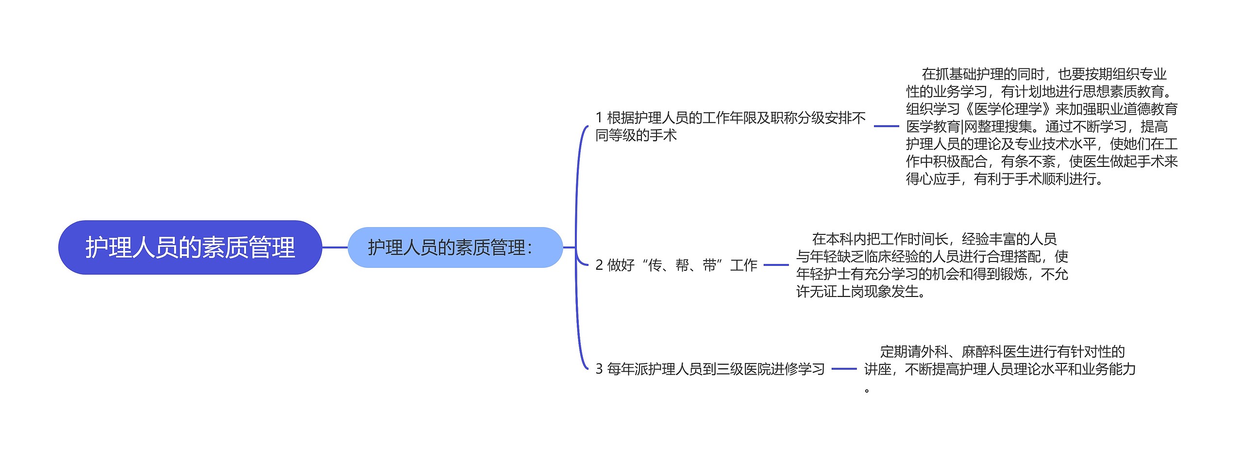 护理人员的素质管理思维导图