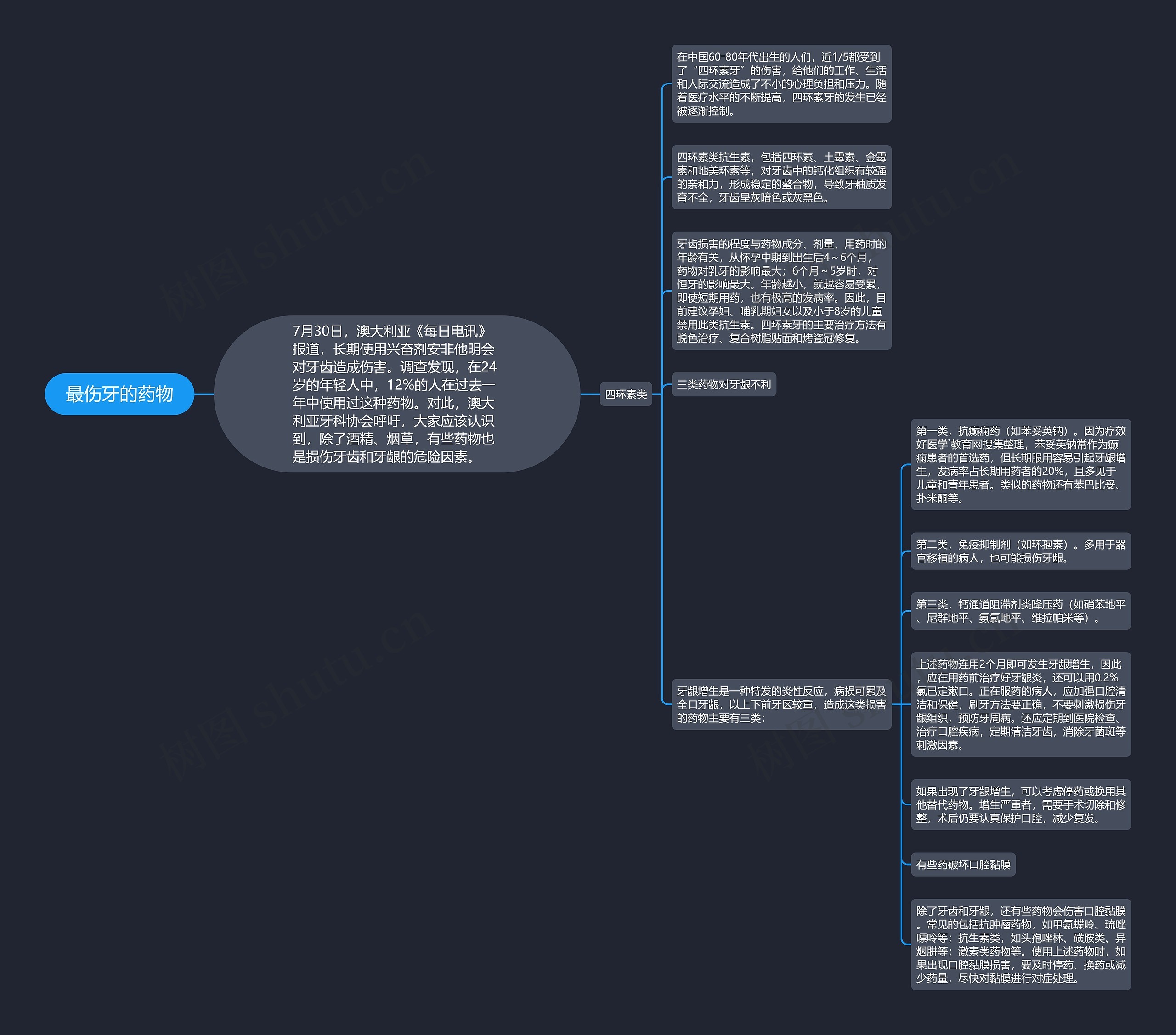 最伤牙的药物思维导图