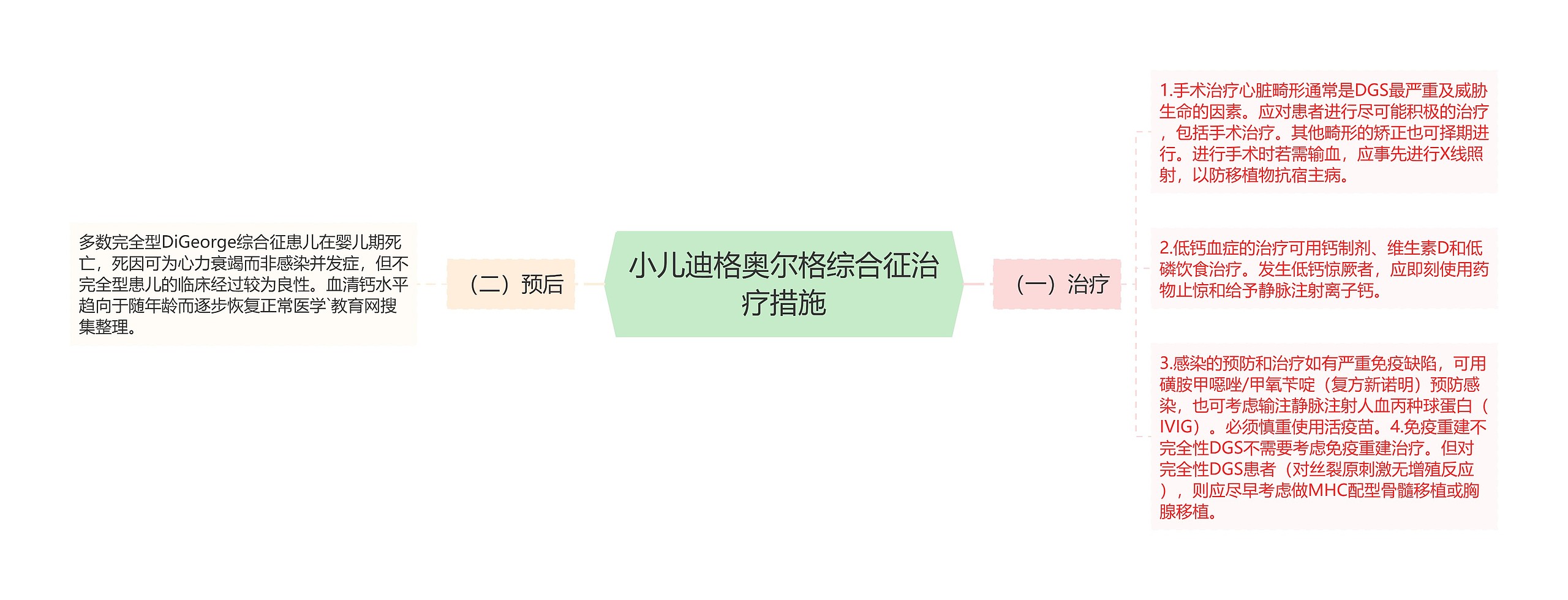 小儿迪格奥尔格综合征治疗措施思维导图
